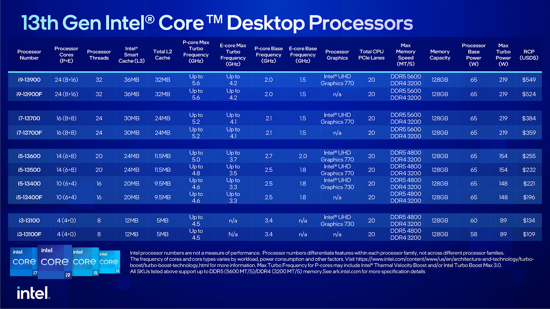 Intel Raptor Lake Desktop Lineup - CES 2023