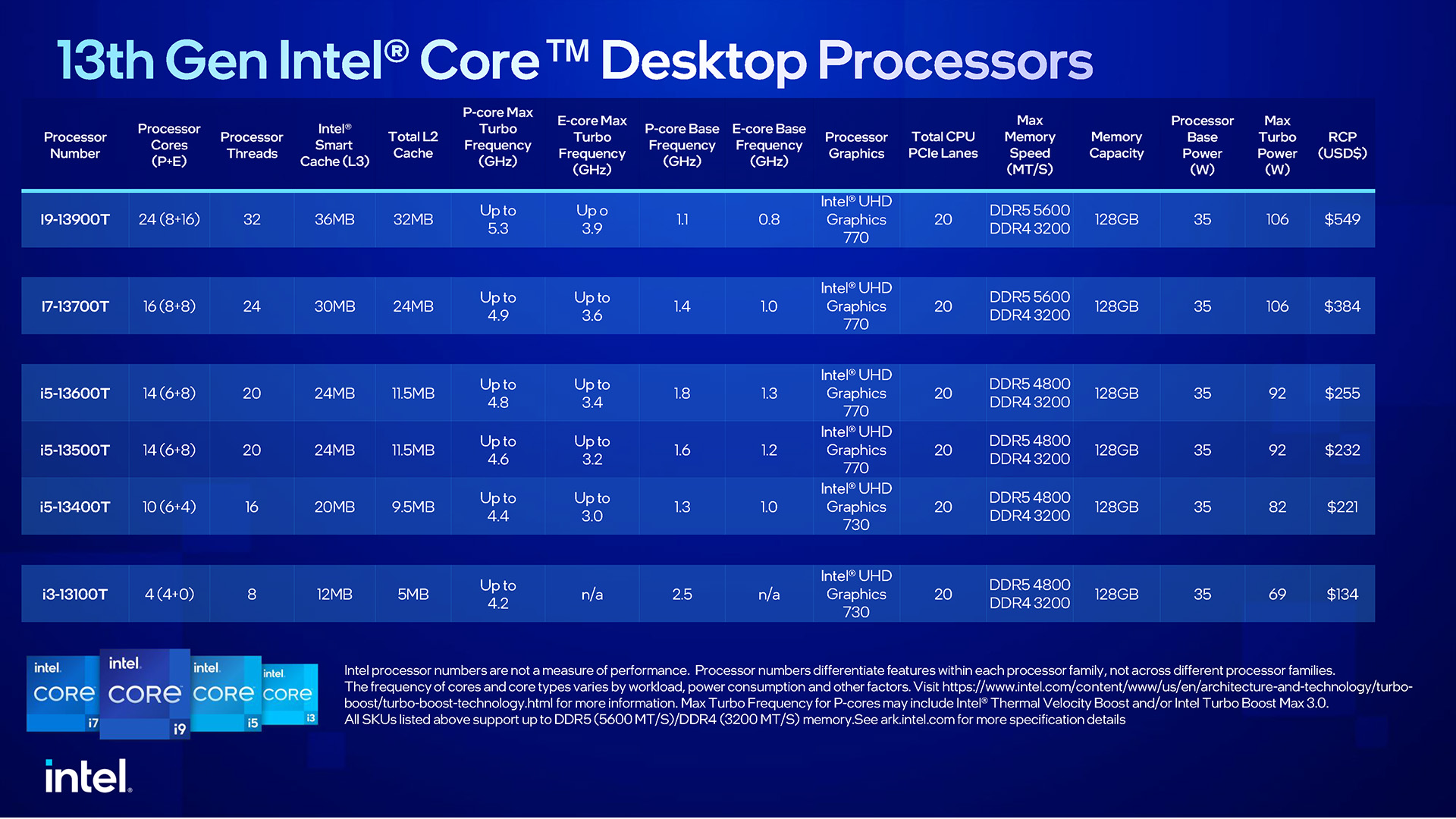 Intel Raptor Lake Desktop T-Series Lineup - CES 2023