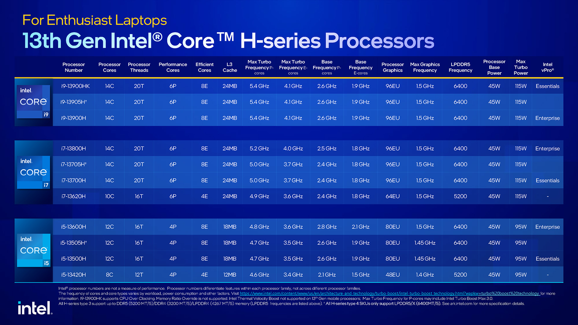Intel Raptor Lake H-Series Mobile Lineup - CES 2023