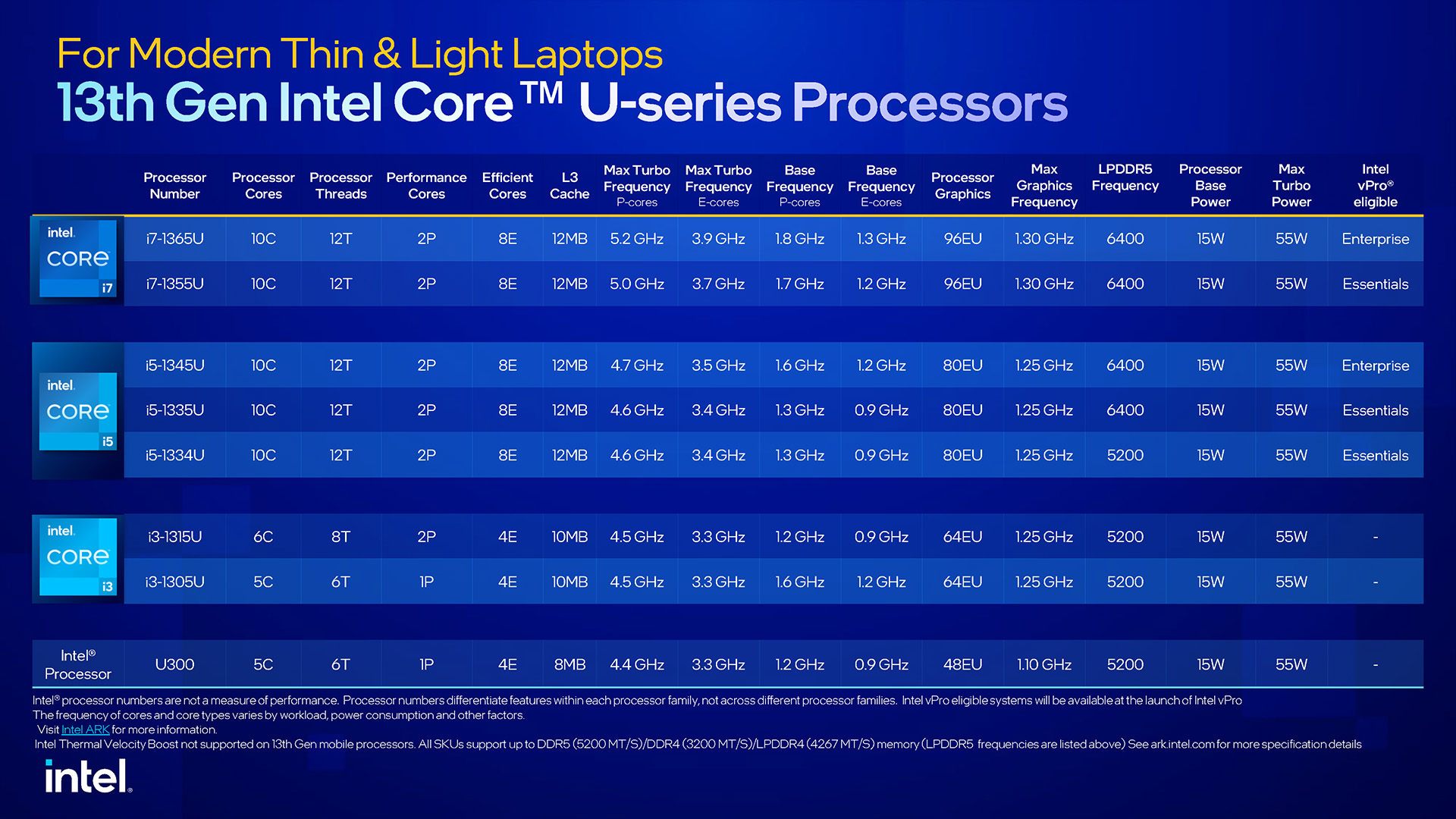 Intel Raptor Lake U-Series Mobile Lineup - CES 2023
