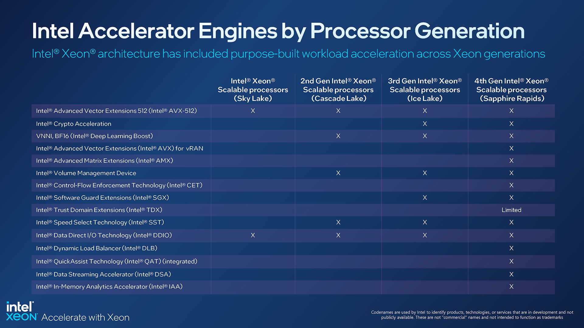 Intel Xeon 4th-gen Accelerator Engines By Generation