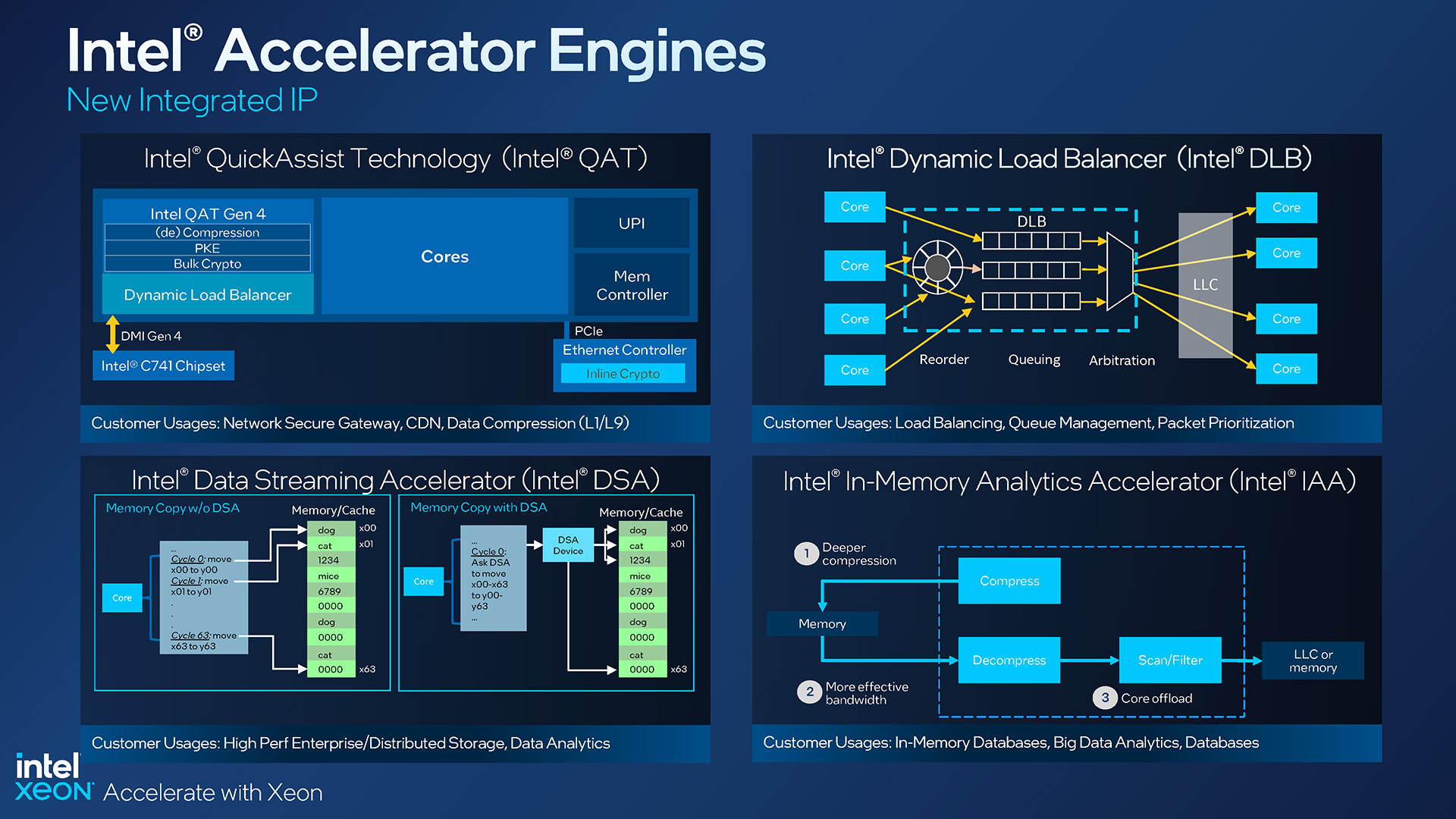 Intel Xeon 4th-gen Accelerator Engines
