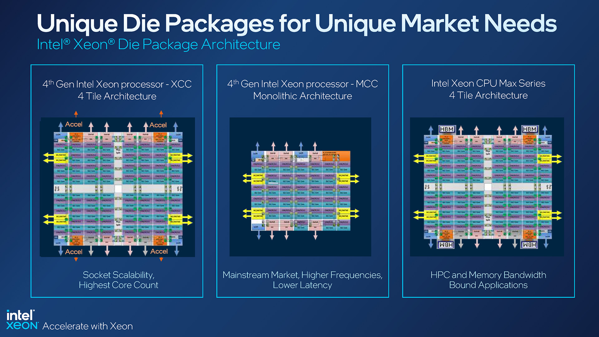 Intel Xeon 4th-gen Sapphire Rapids Core Configurations