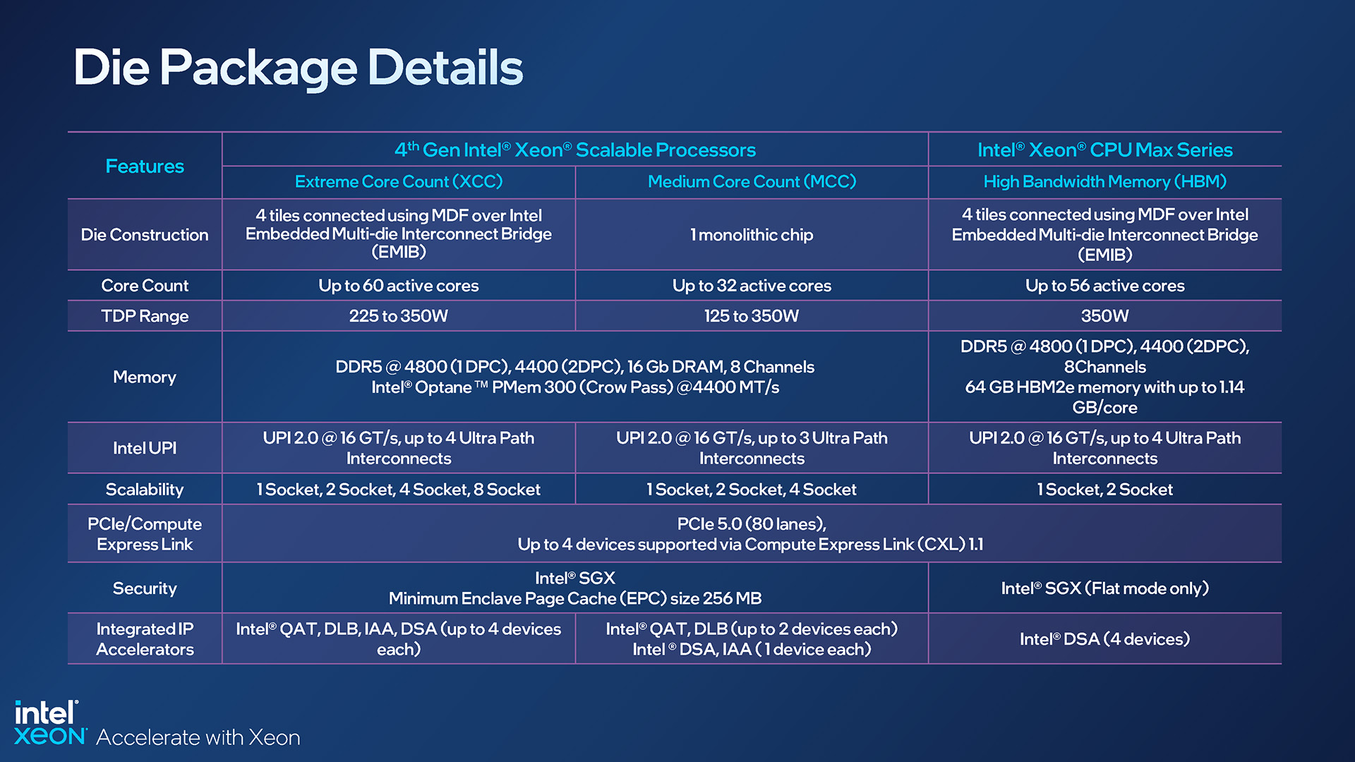 gardin køre Stien Intel Launches 4th-gen Xeon Scalable & Xeon Max Processors – Techgage