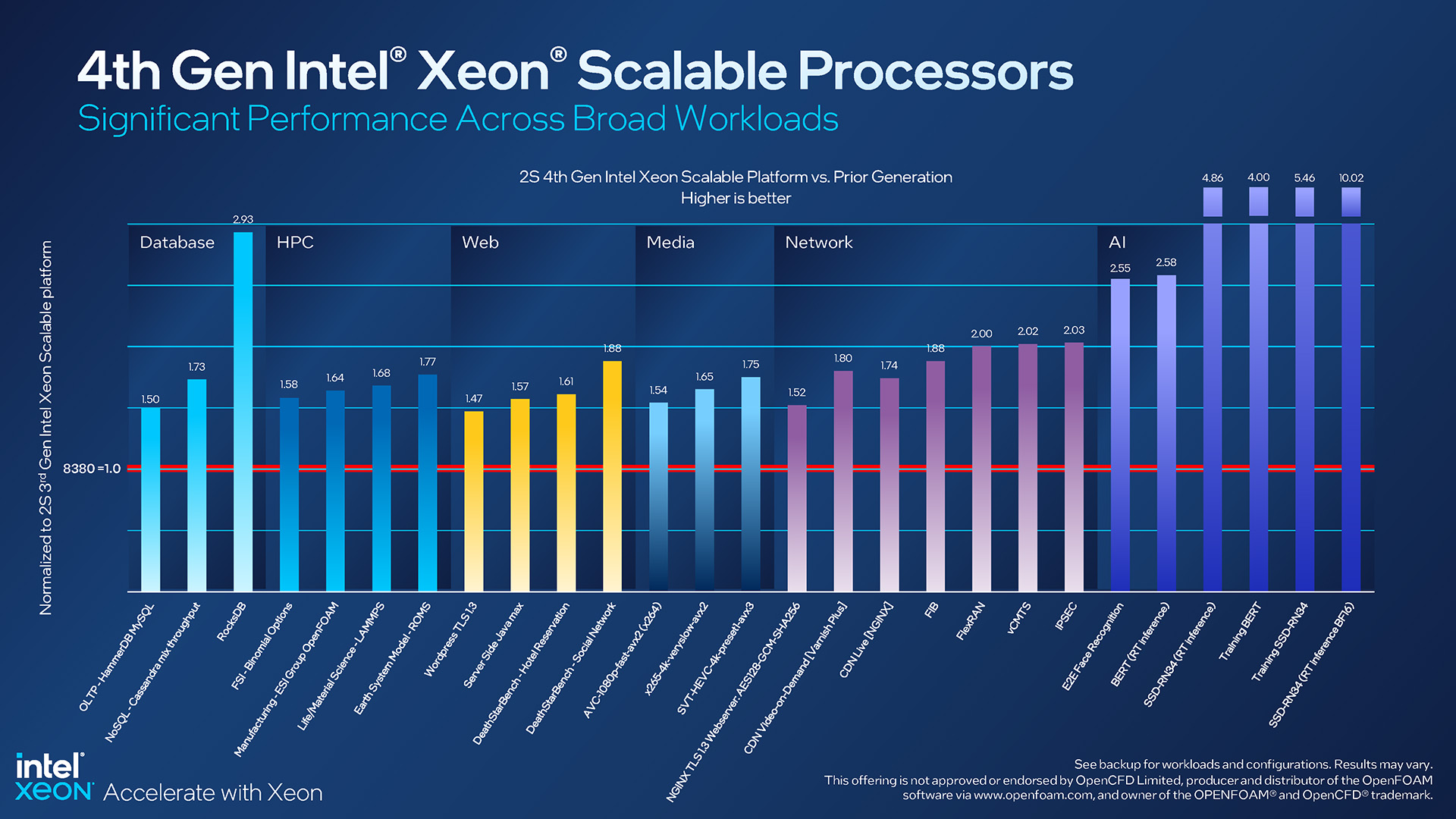 Intel Xeon 4th-gen Workload Performance