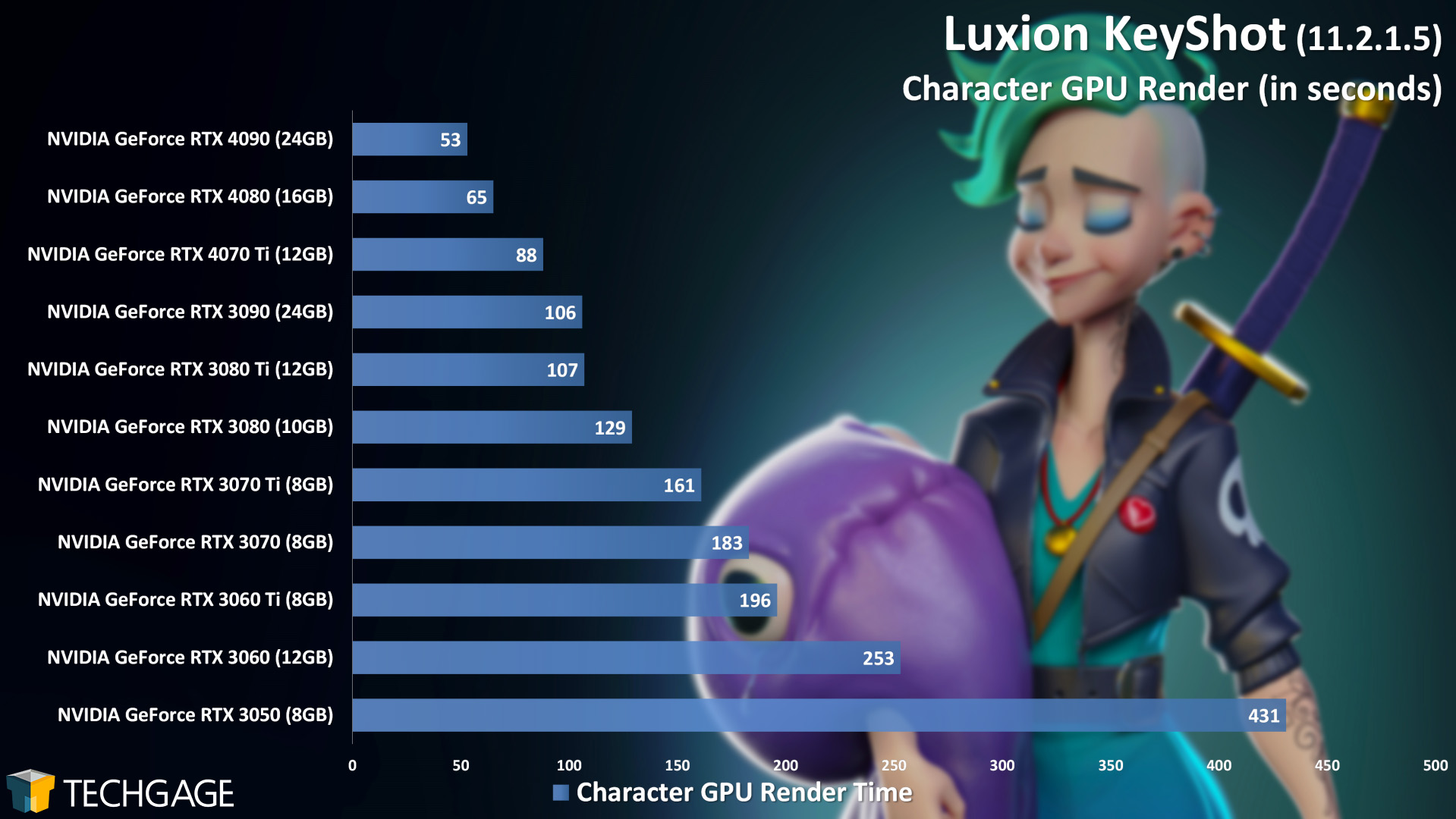 Luxion KeyShot - GPU Rendering Performance (Character)