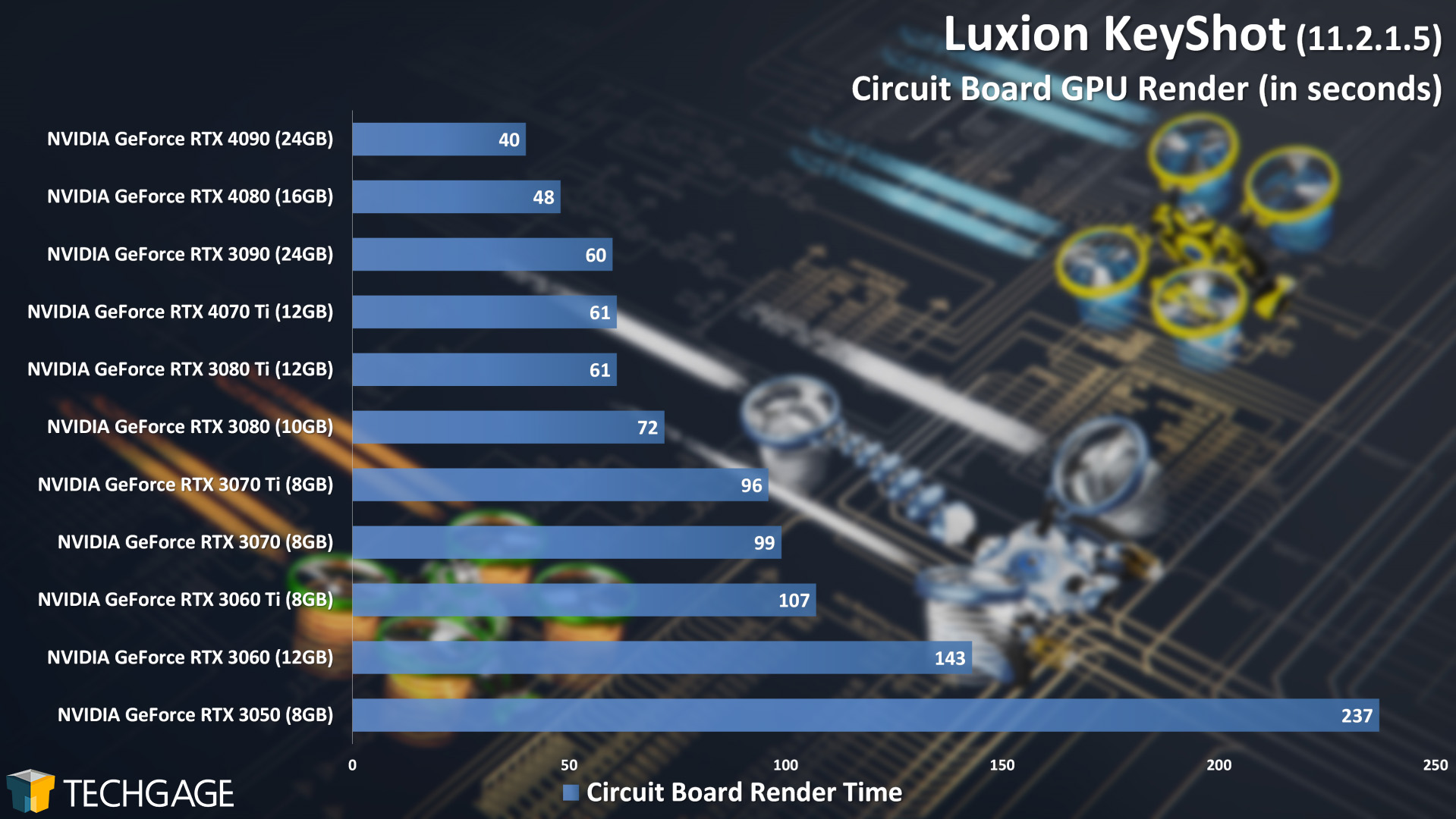 Luxion KeyShot - GPU Rendering Performance (Circuit Board)