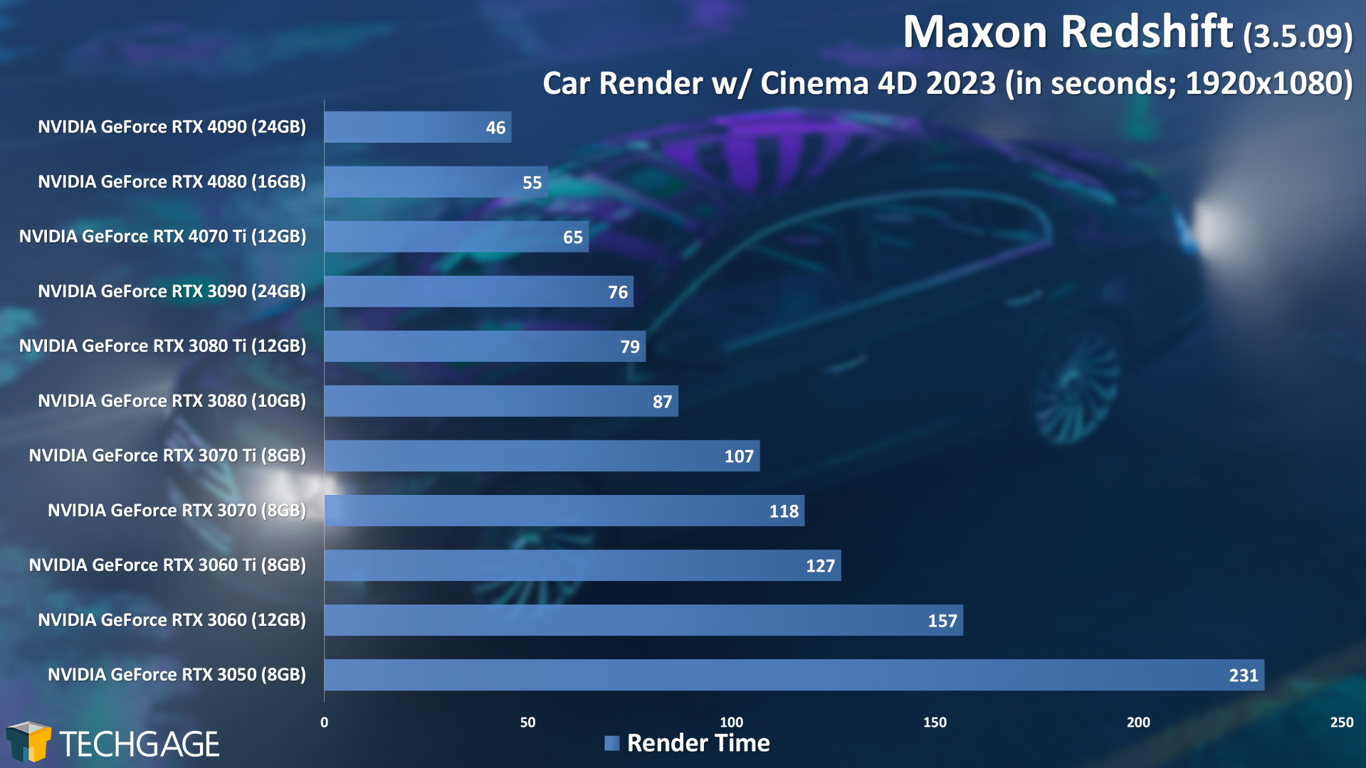 Maxon Redshift - GPU Rendering Performance (Car)