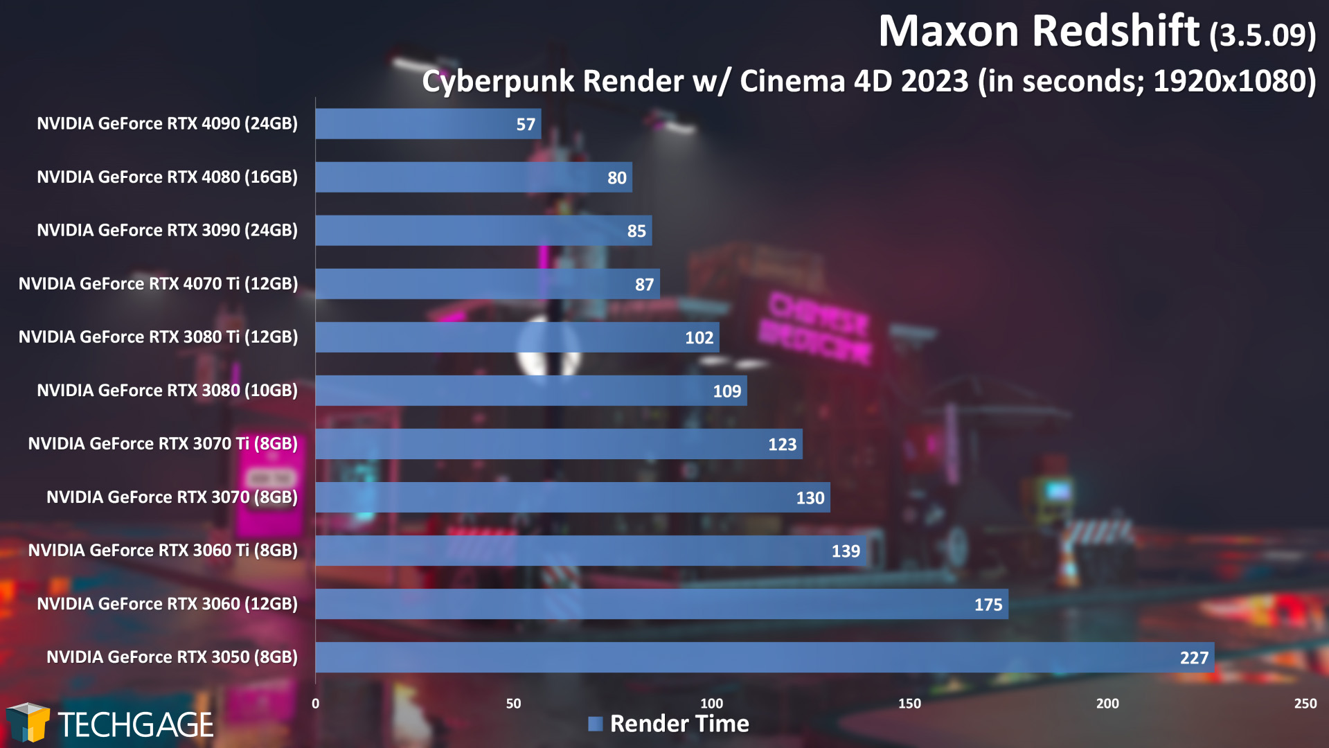 Maxon Redshift - GPU Rendering Performance (Cyberpunk)