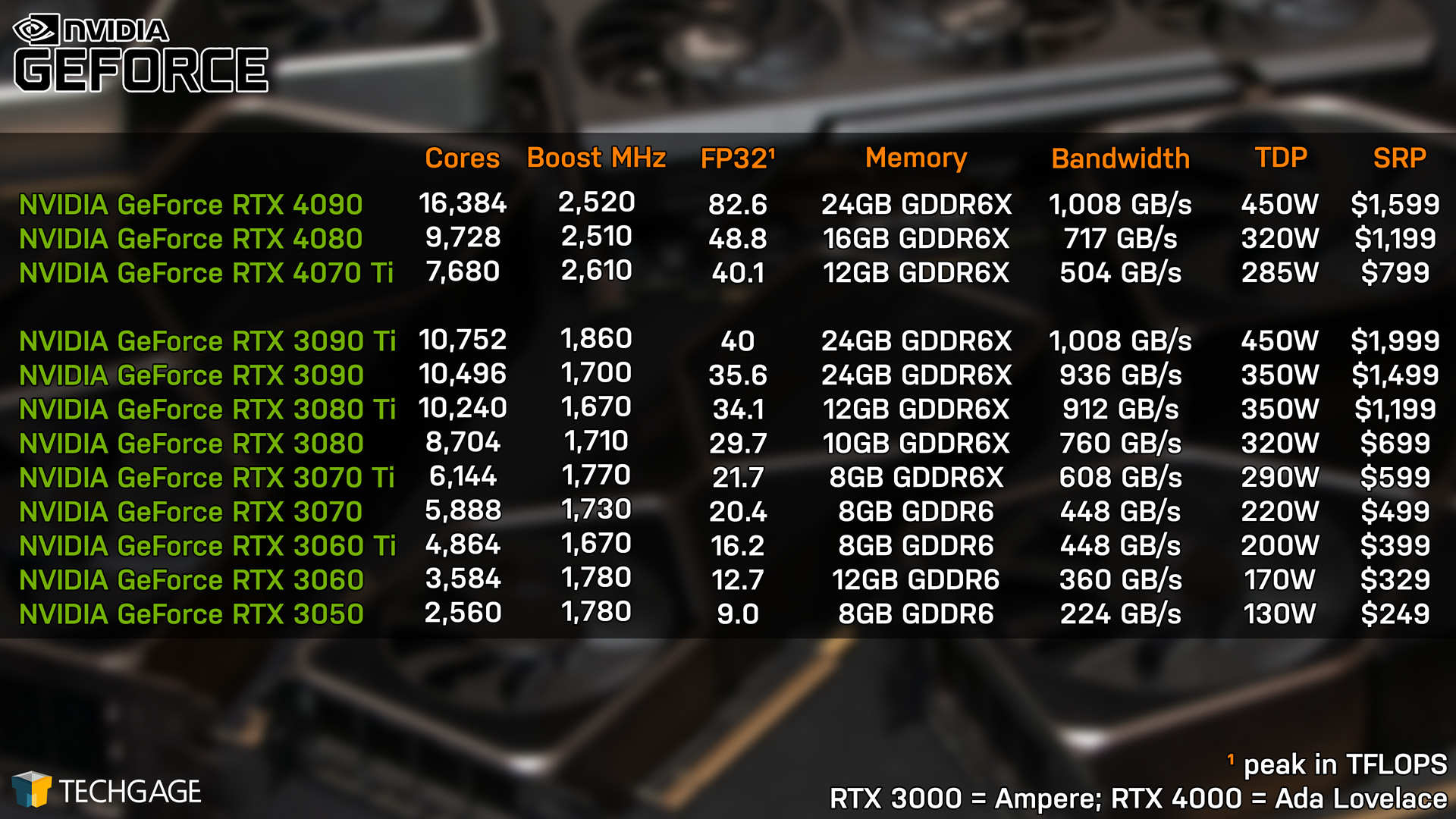 NVIDIA GeForce Lineup (as of RTX 4070 Ti Launch)