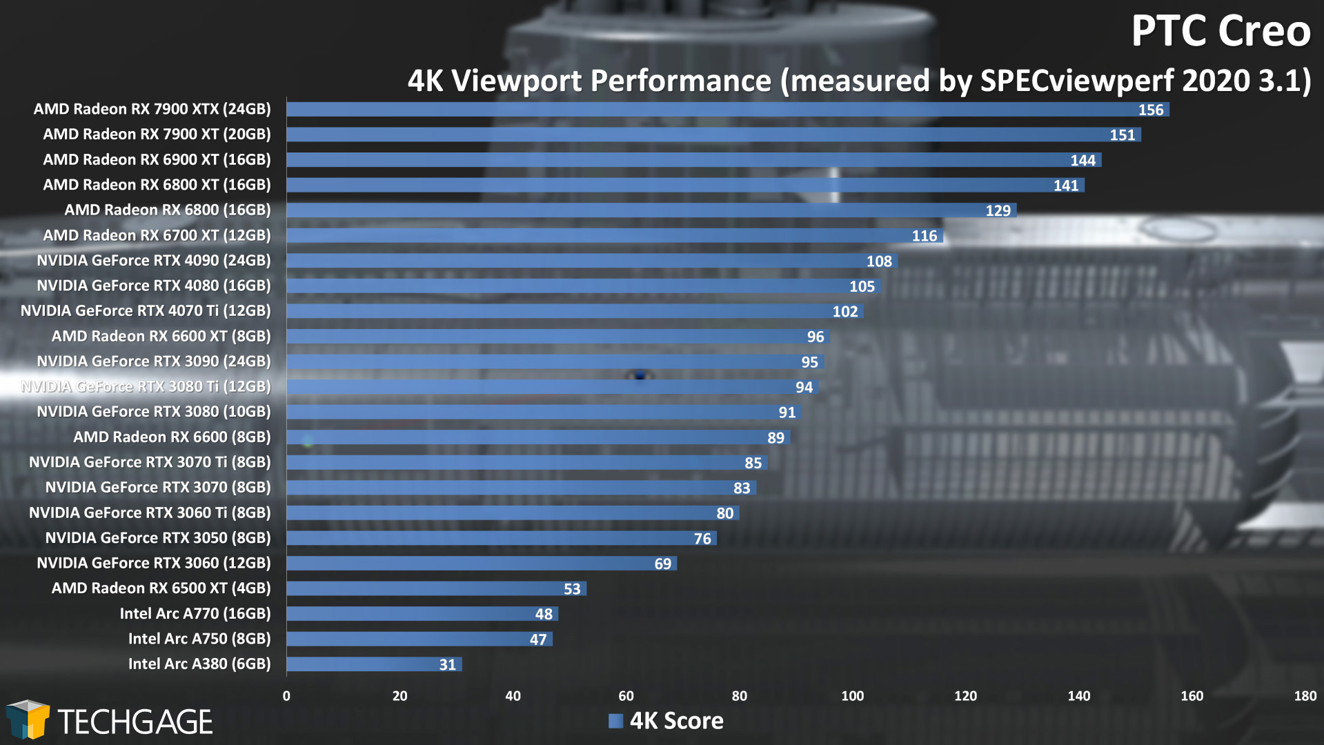 PTC Creo - 2160p Viewport Performance