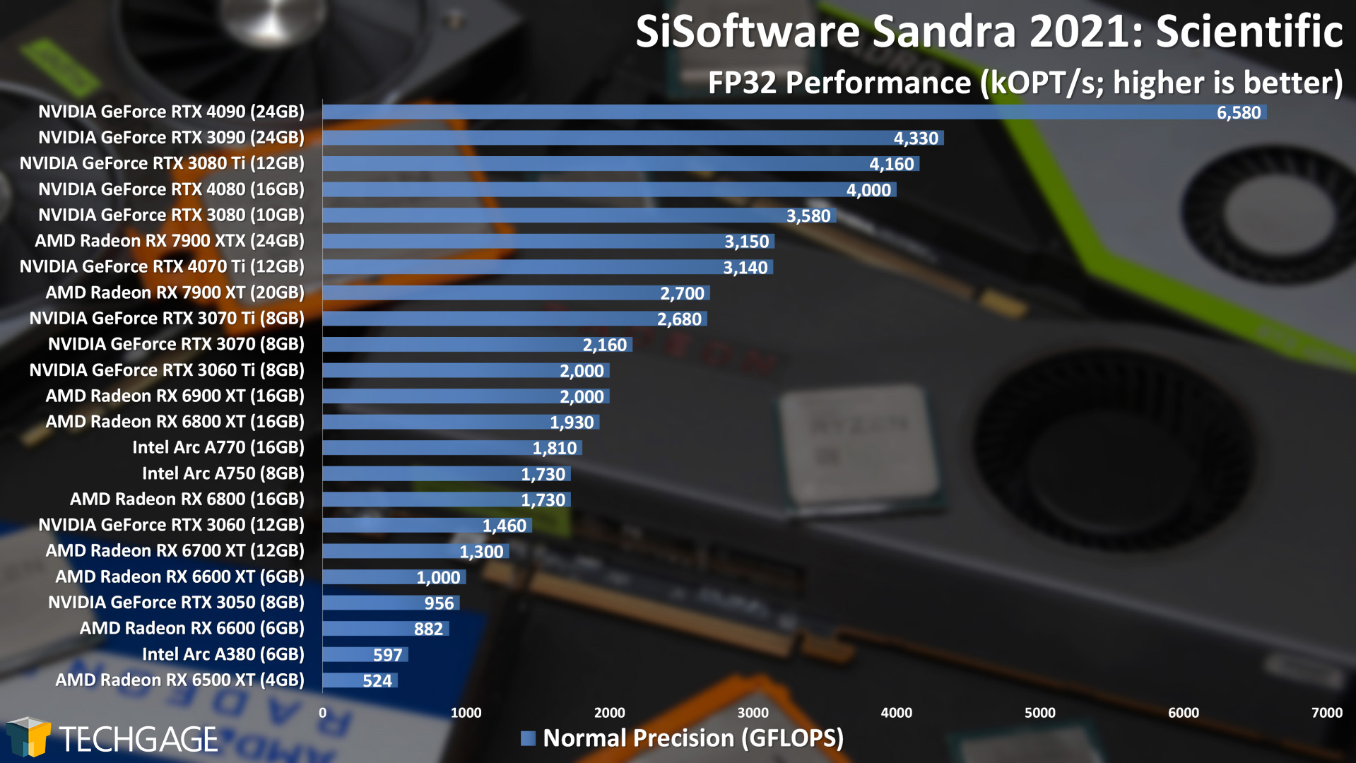 SiSoftware Sandra - Scientific Performance (FP32)