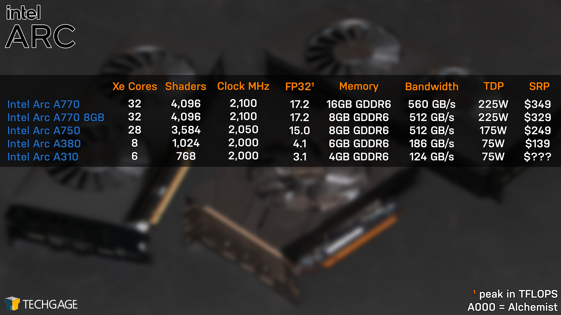 Intel Arc Lineup (as of A770 Launch)