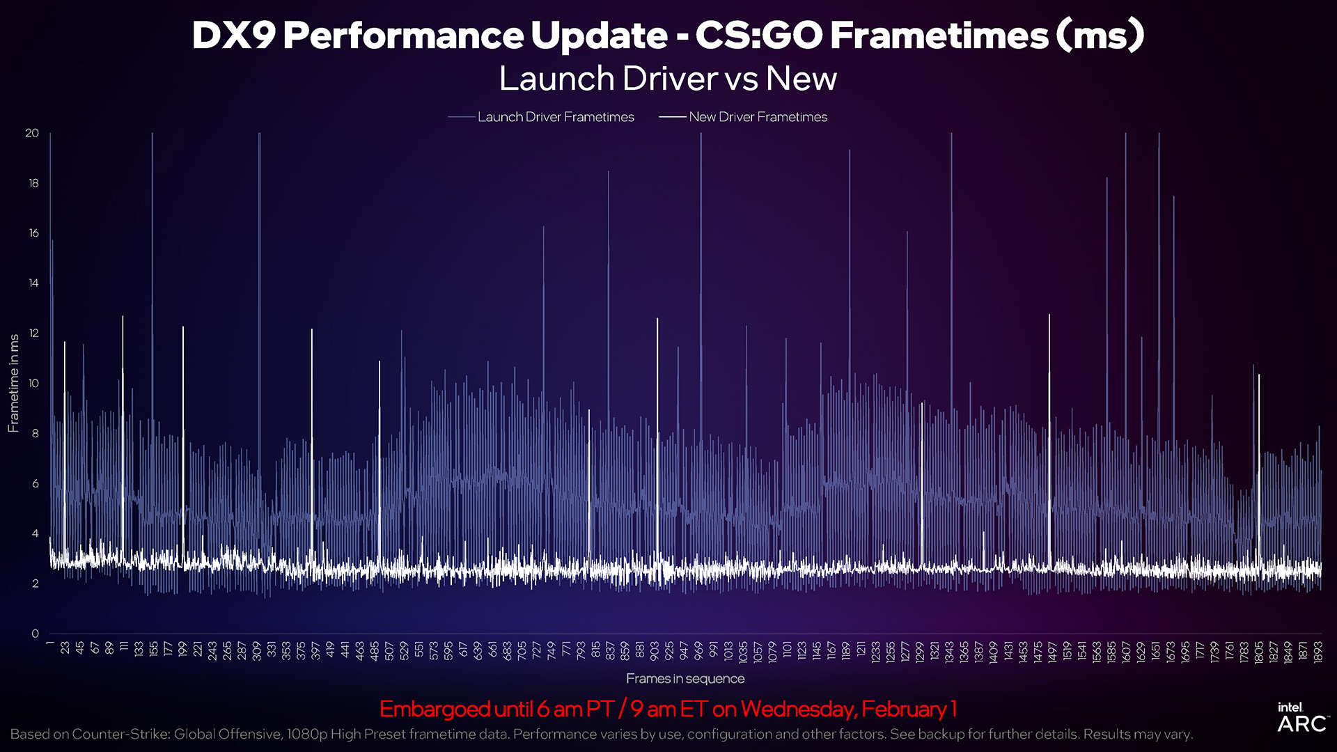 Intel Arc Q123 Update - Frame Time Improvements