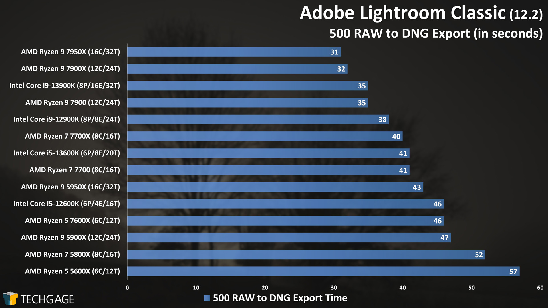 Adobe Lightroom Classic - CPU Export Performance (RAW to DNG)