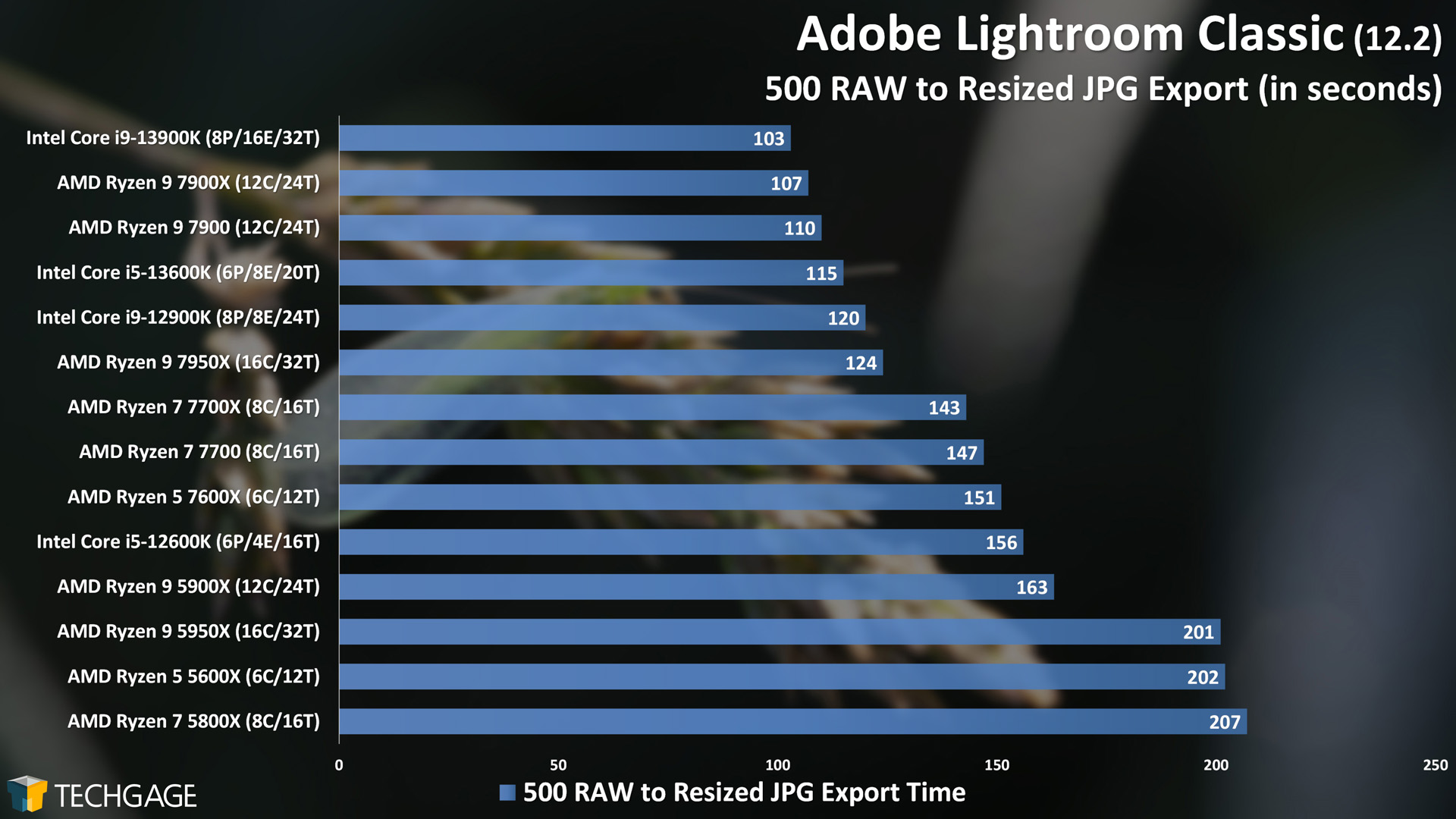 Adobe Lightroom Classic - CPU Export Performance (RAW to JPEG)