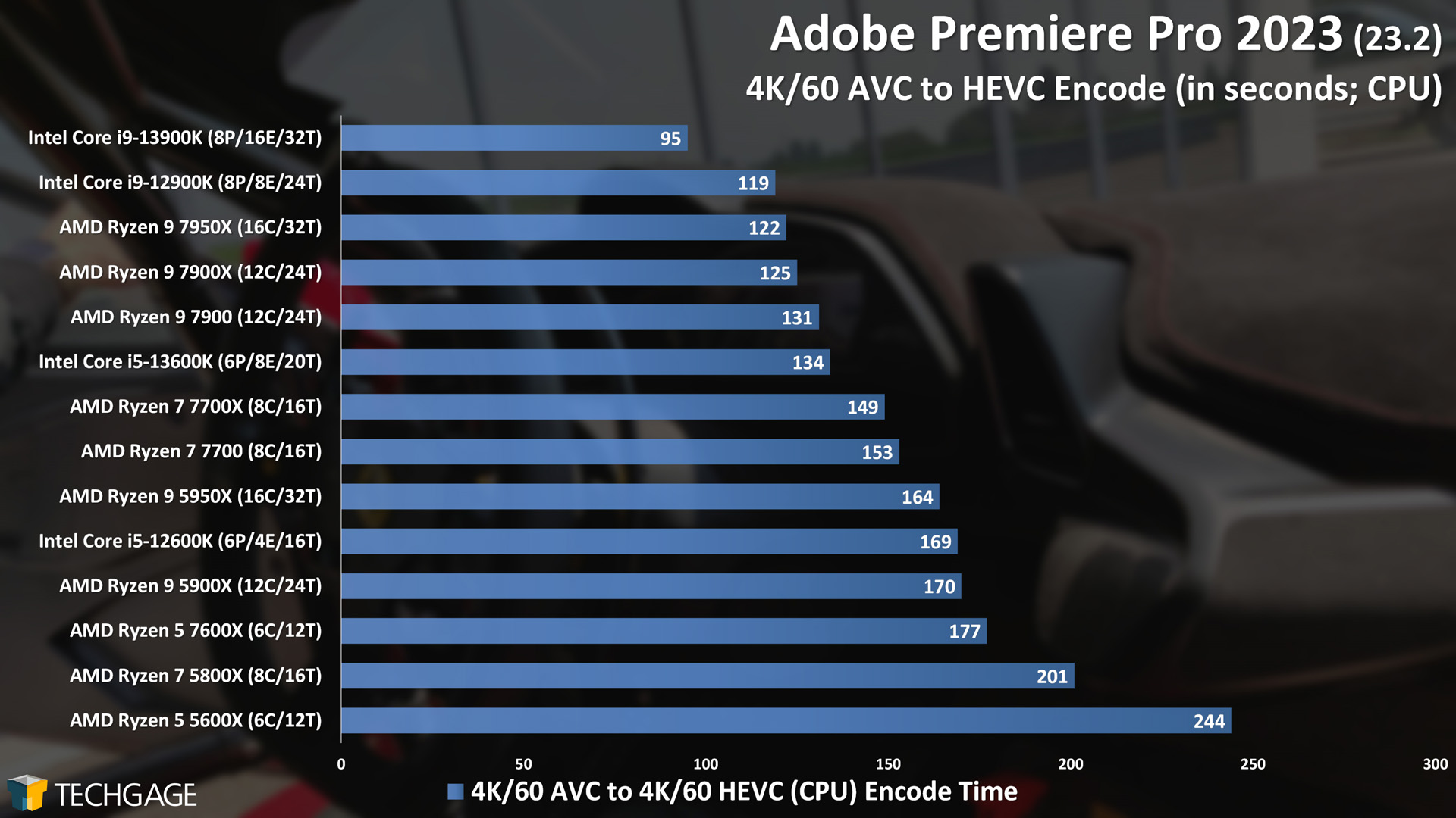 Adobe Premiere Pro - CPU Encoding Performance (4K60 AVC to HEVC)