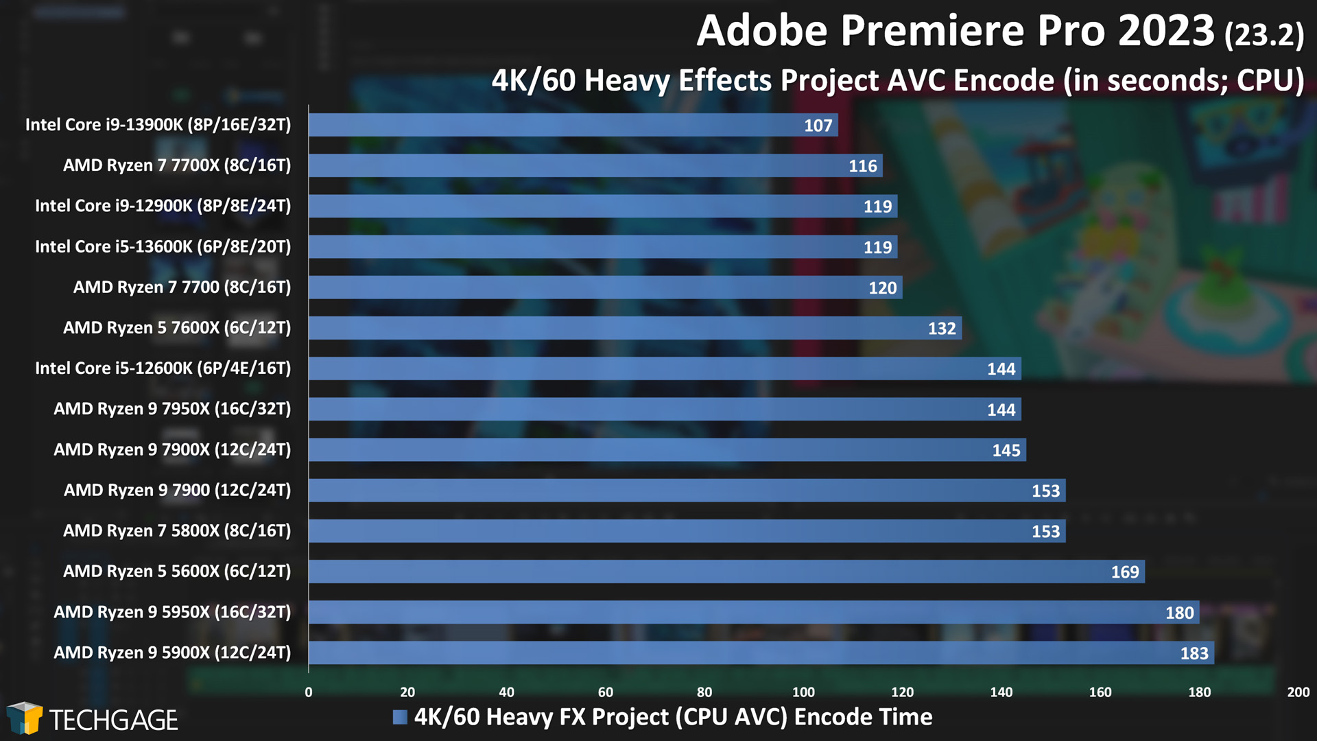 Adobe Premiere Pro - CPU Encoding Performance (4K60 Heavy Effects)