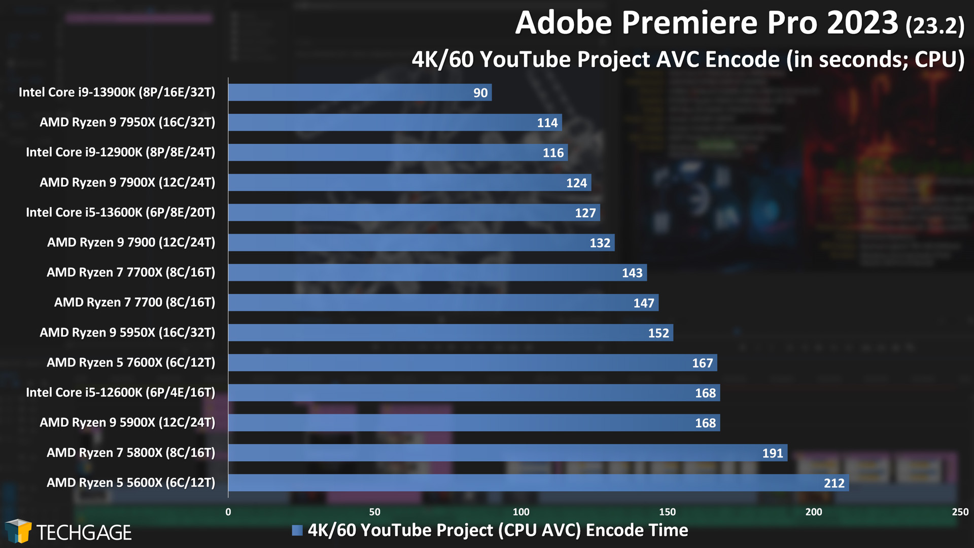 Adobe Premiere Pro - CPU Encoding Performance (4K60 YouTube Project)