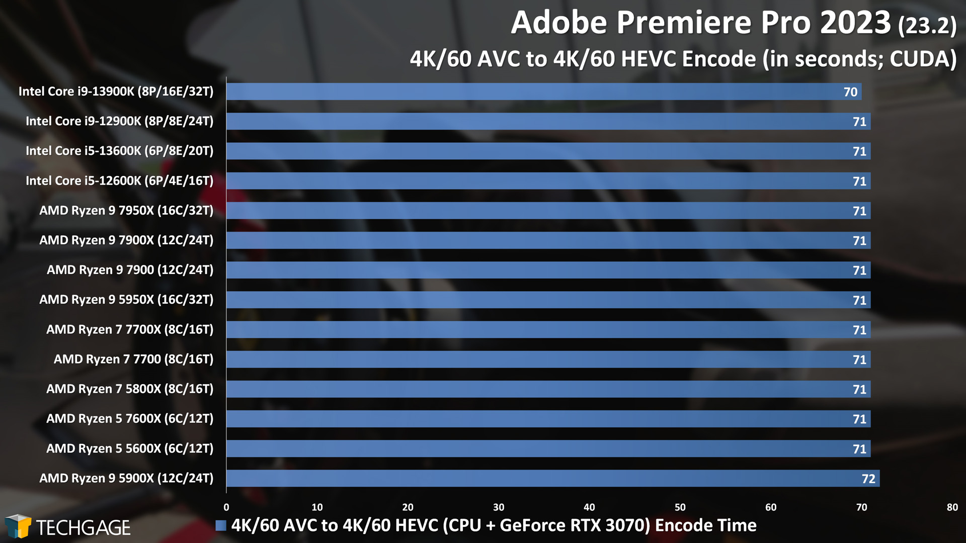Adobe Premiere Pro - GPU Encoding Performance (4K60 AVC to 4K60 HEVC)
