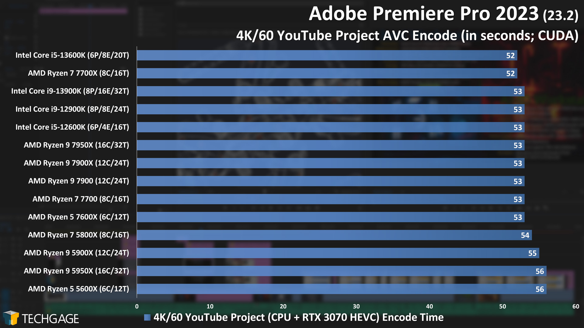 Adobe Premiere Pro - GPU Encoding Performance (4K60 YouTube Project)