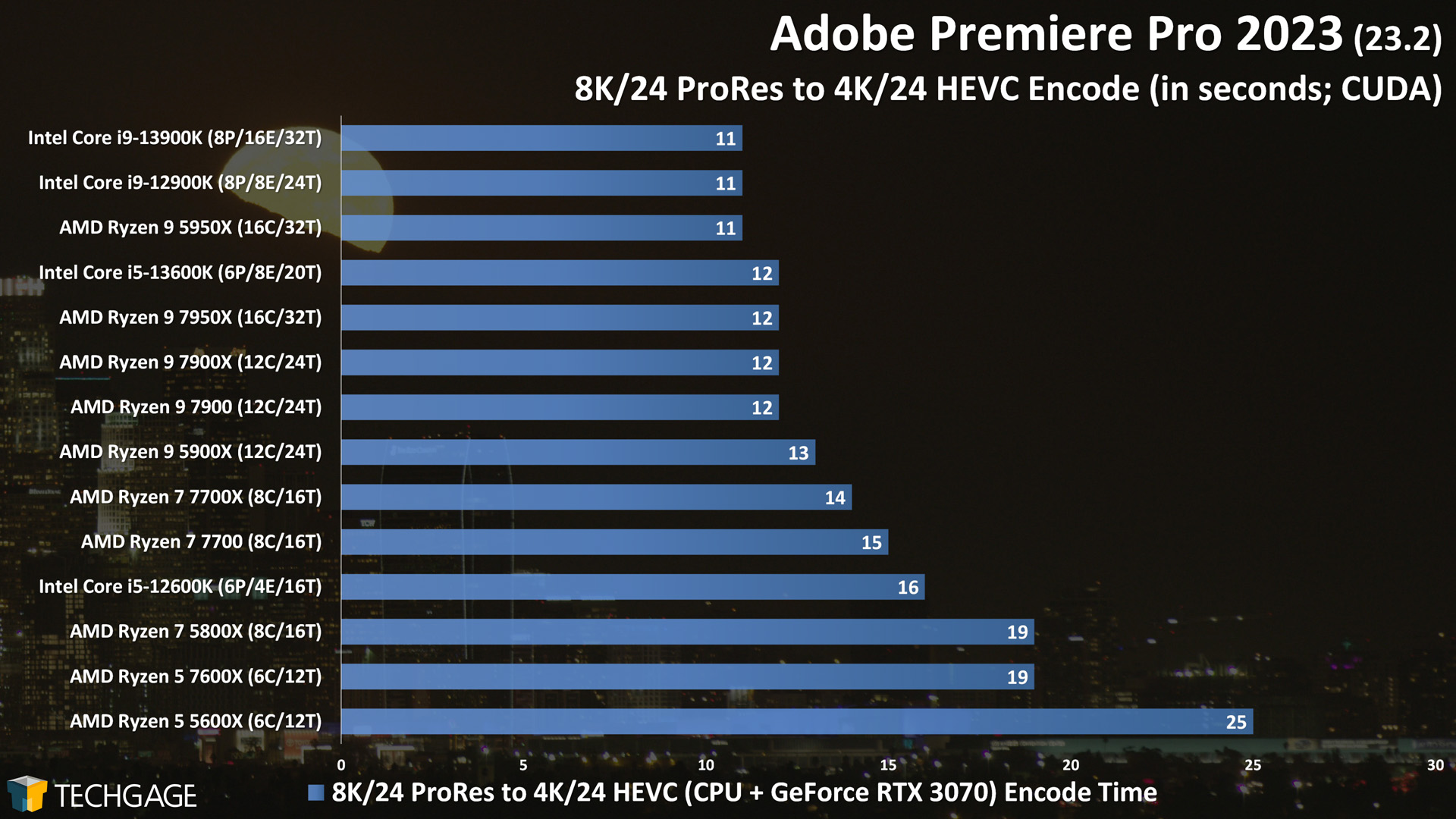 Adobe Premiere Pro - GPU Encoding Performance (8K24 ProRes to 4K24 HEVC)