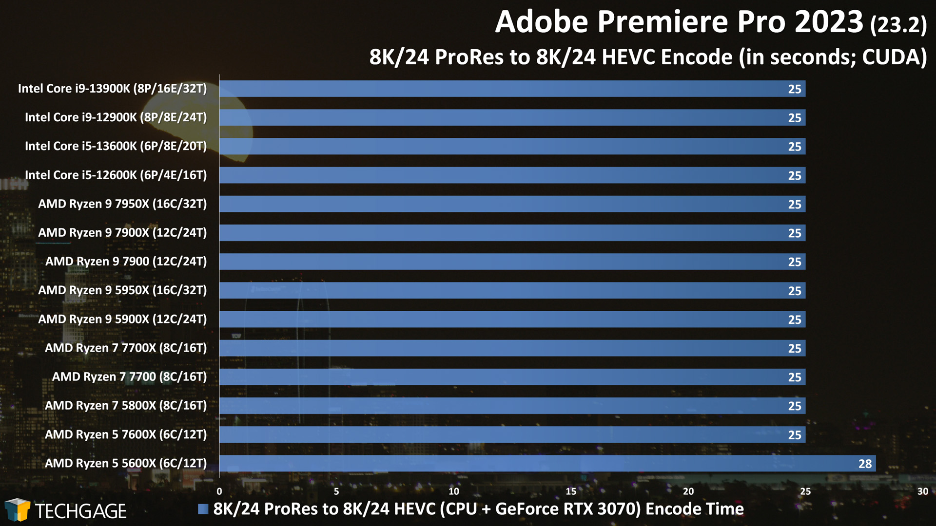 Adobe Premiere Pro - GPU Encoding Performance (8K24 ProRes to 8K24 HEVC)