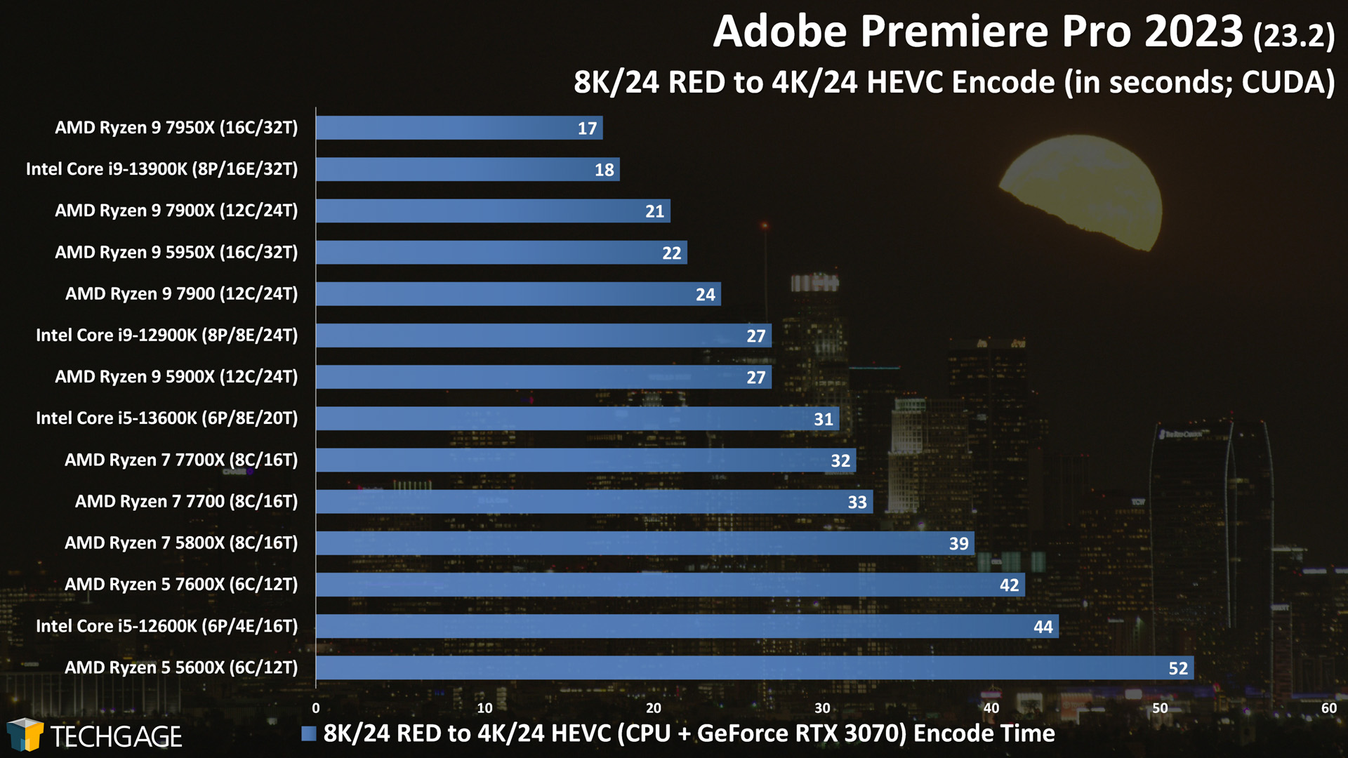 Adobe Premiere Pro - GPU Encoding Performance (8K24 RED to 4K24 HEVC)