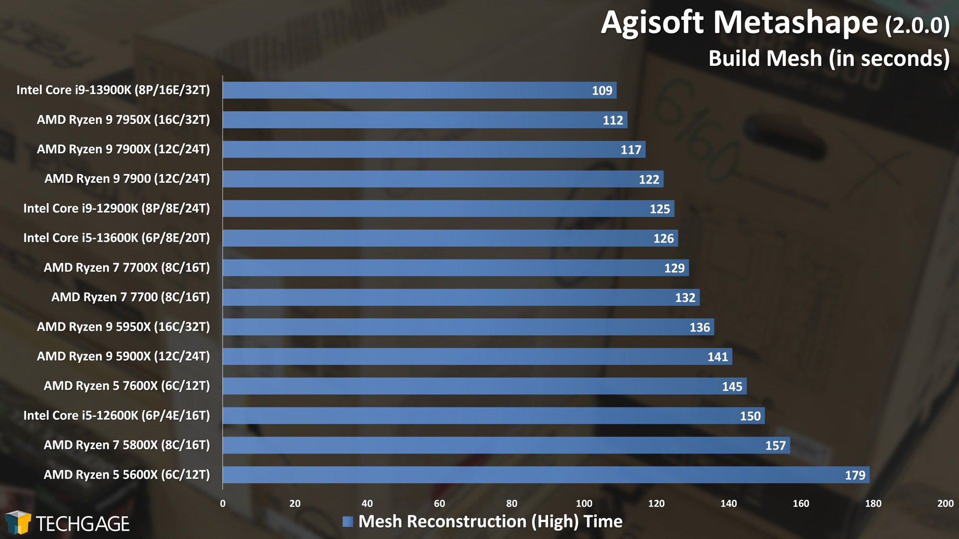 Agisoft Metashape - Photogrammetry Performance (Build Mesh)