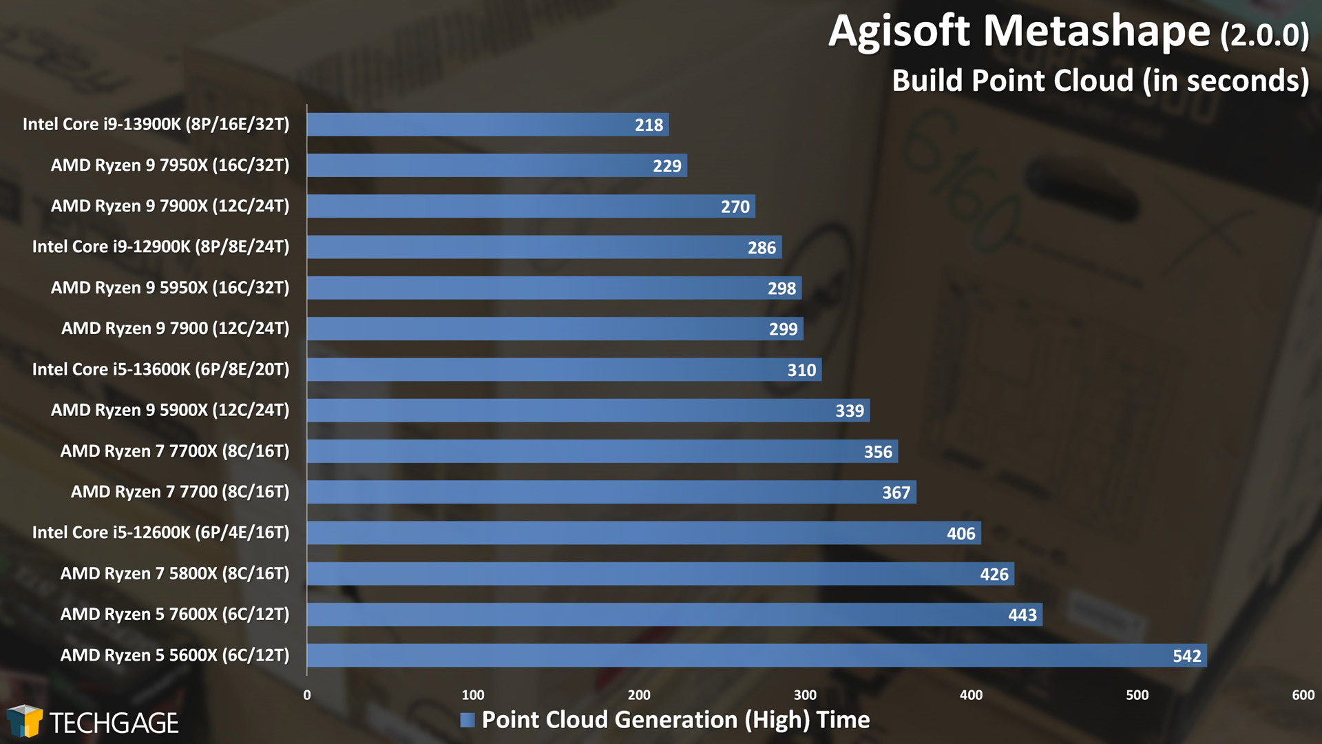 Agisoft Metashape - Photogrammetry Performance (Build Point Cloud)
