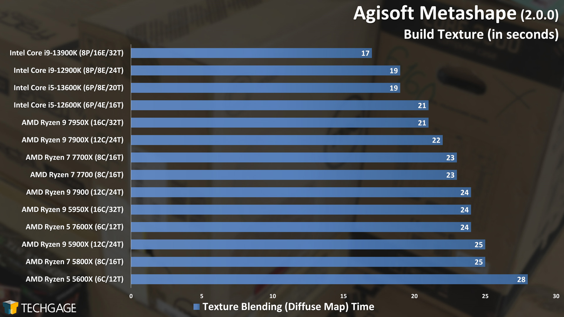 Agisoft Metashape - Photogrammetry Performance (Build Texture)
