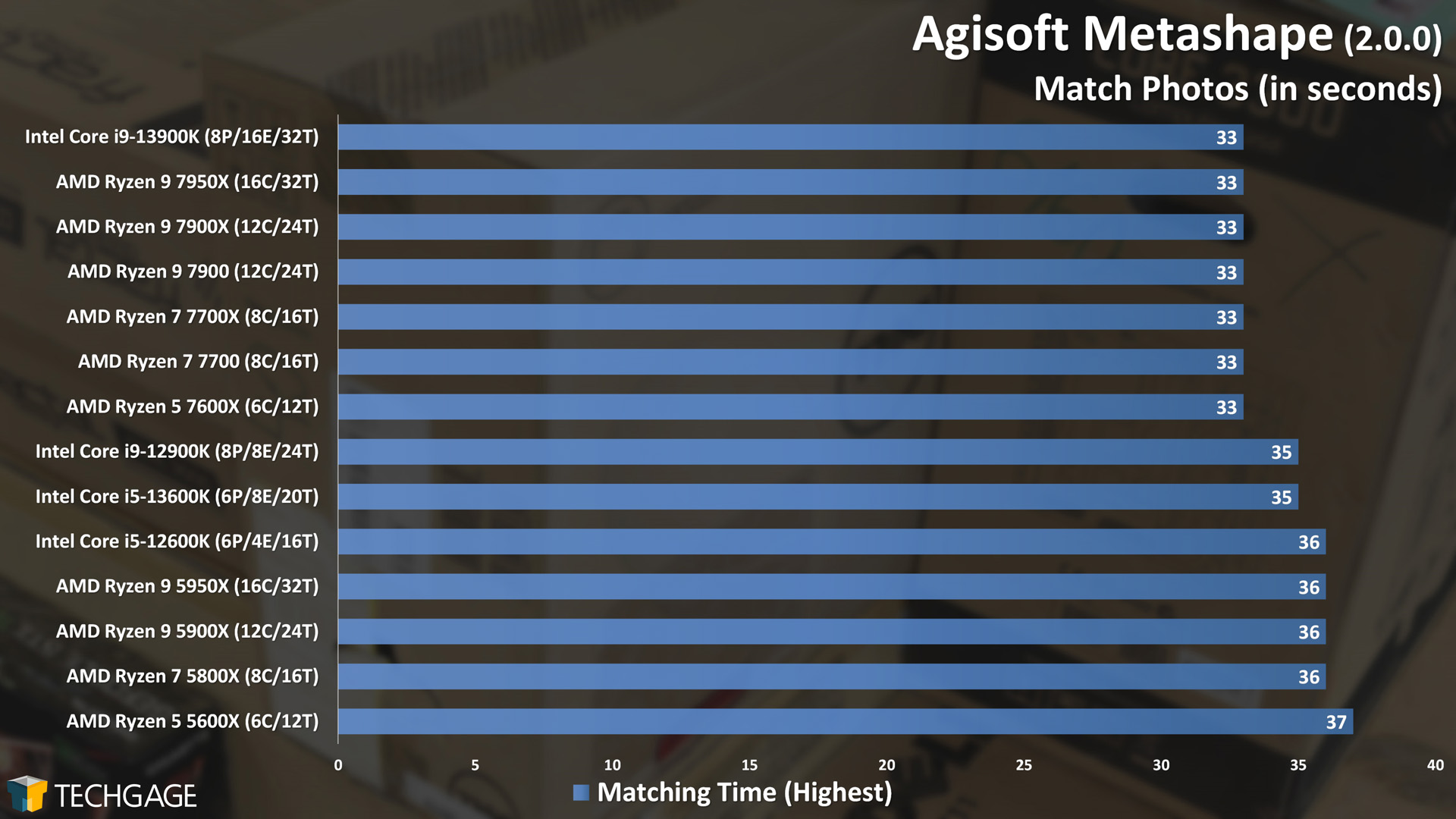Agisoft Metashape - Photogrammetry Performance (Match Photos)