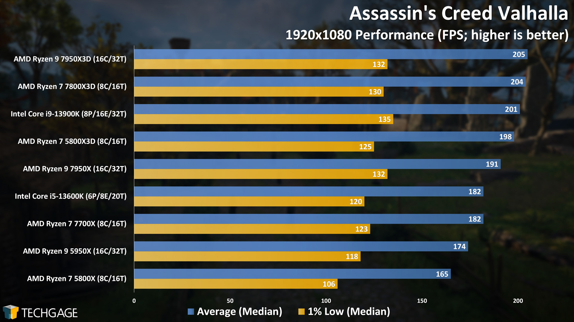 Assassin's Creed Valhalla (1080p, AMD Ryzen 7800X3D)