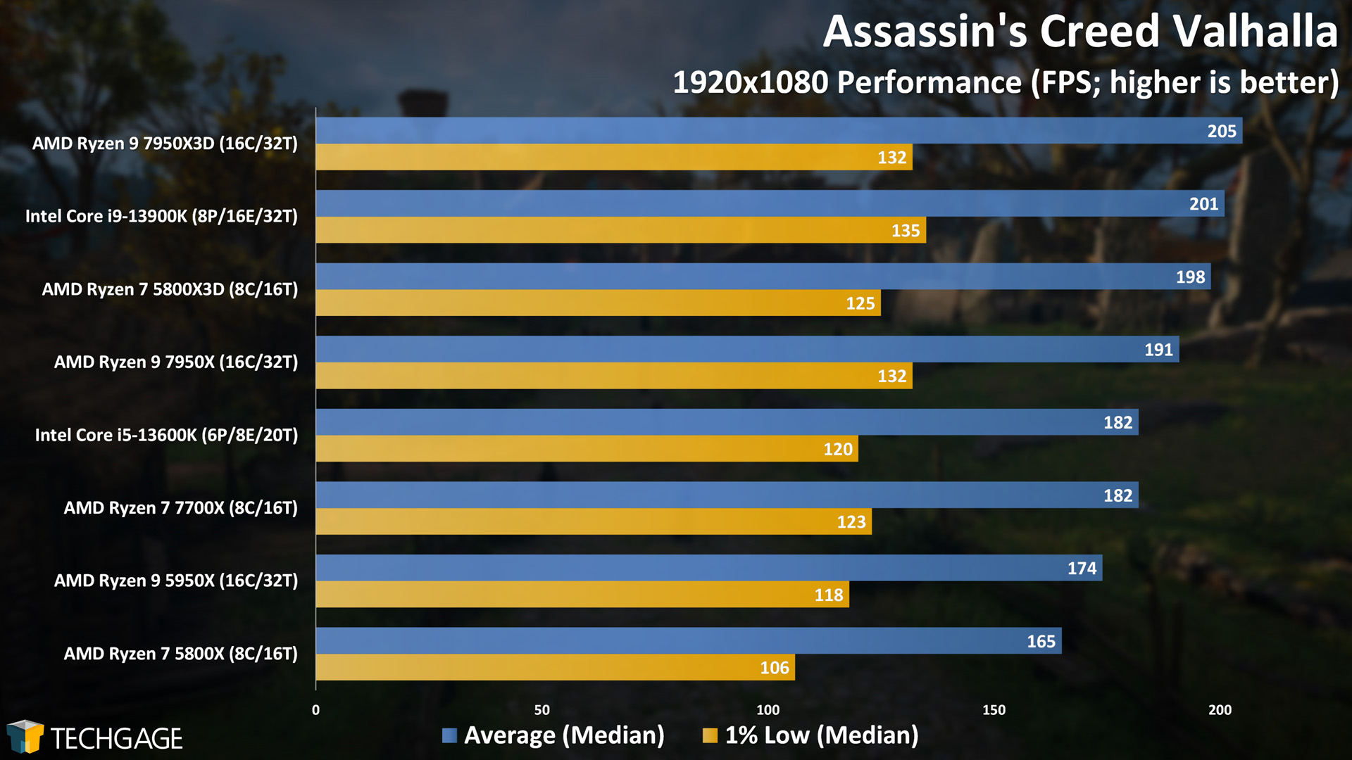 Assassin's Creed Valhalla (1080p, AMD Ryzen 7950X3D)