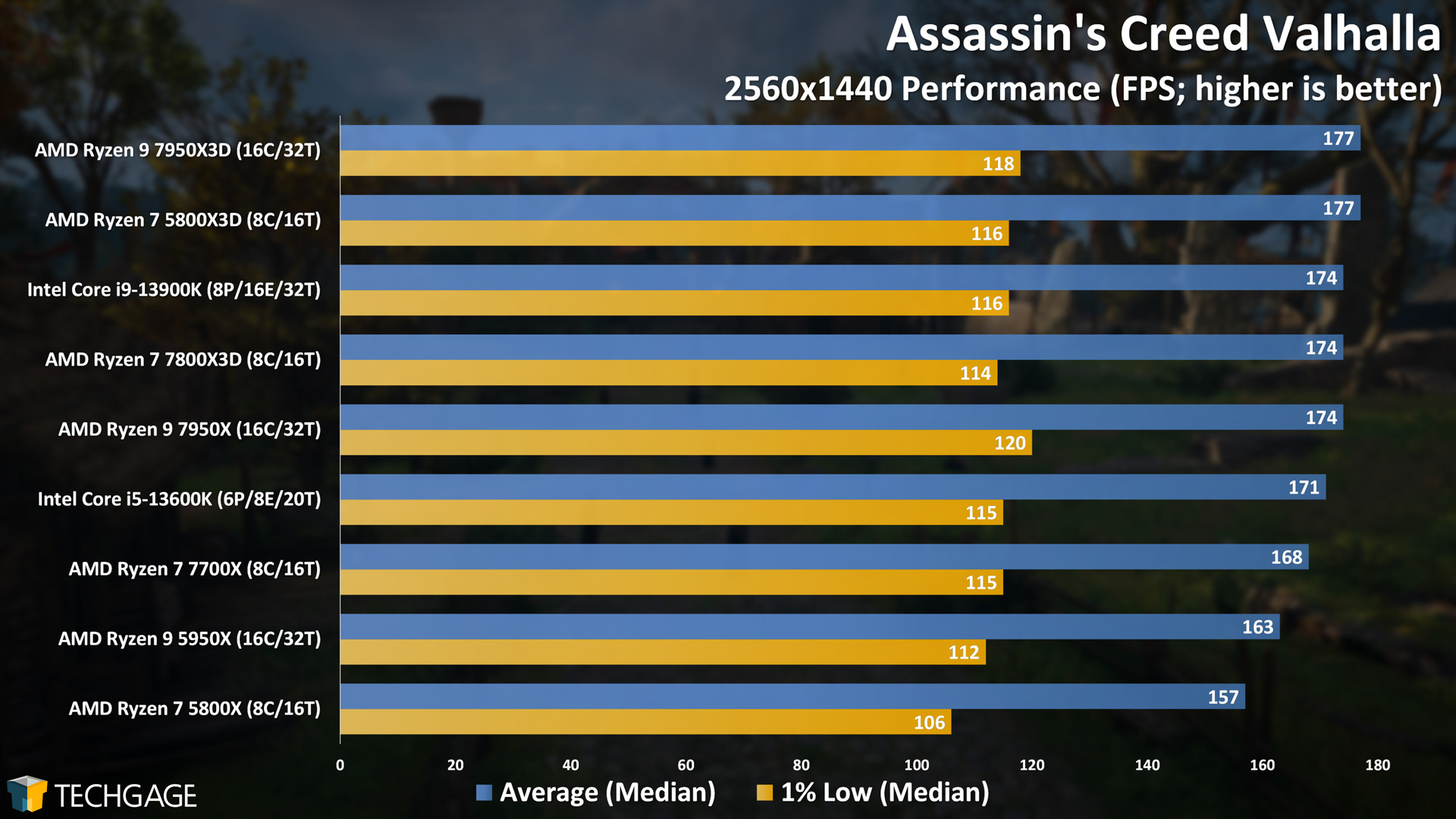 Assassin's Creed Valhalla (1440p, AMD Ryzen 7800X3D)