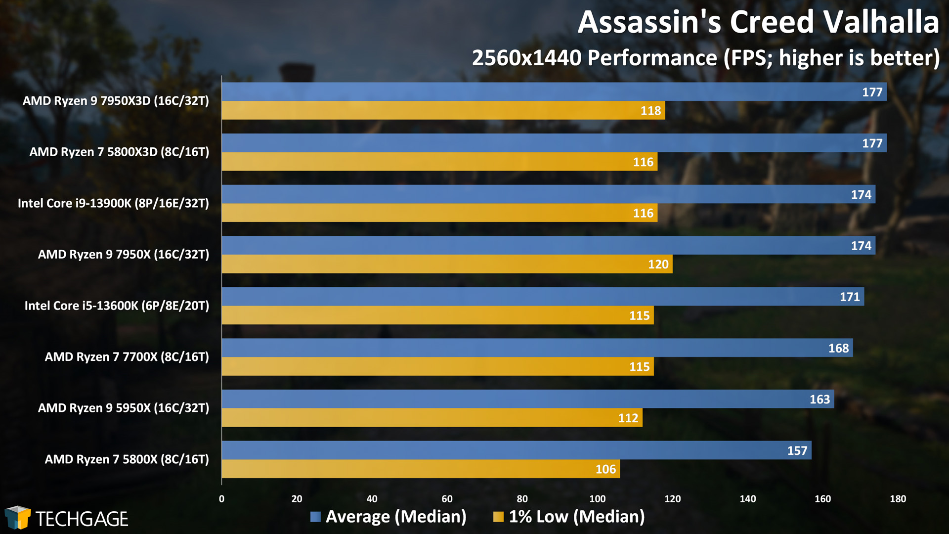 Assassin's Creed Valhalla (1440p, AMD Ryzen 7950X3D)