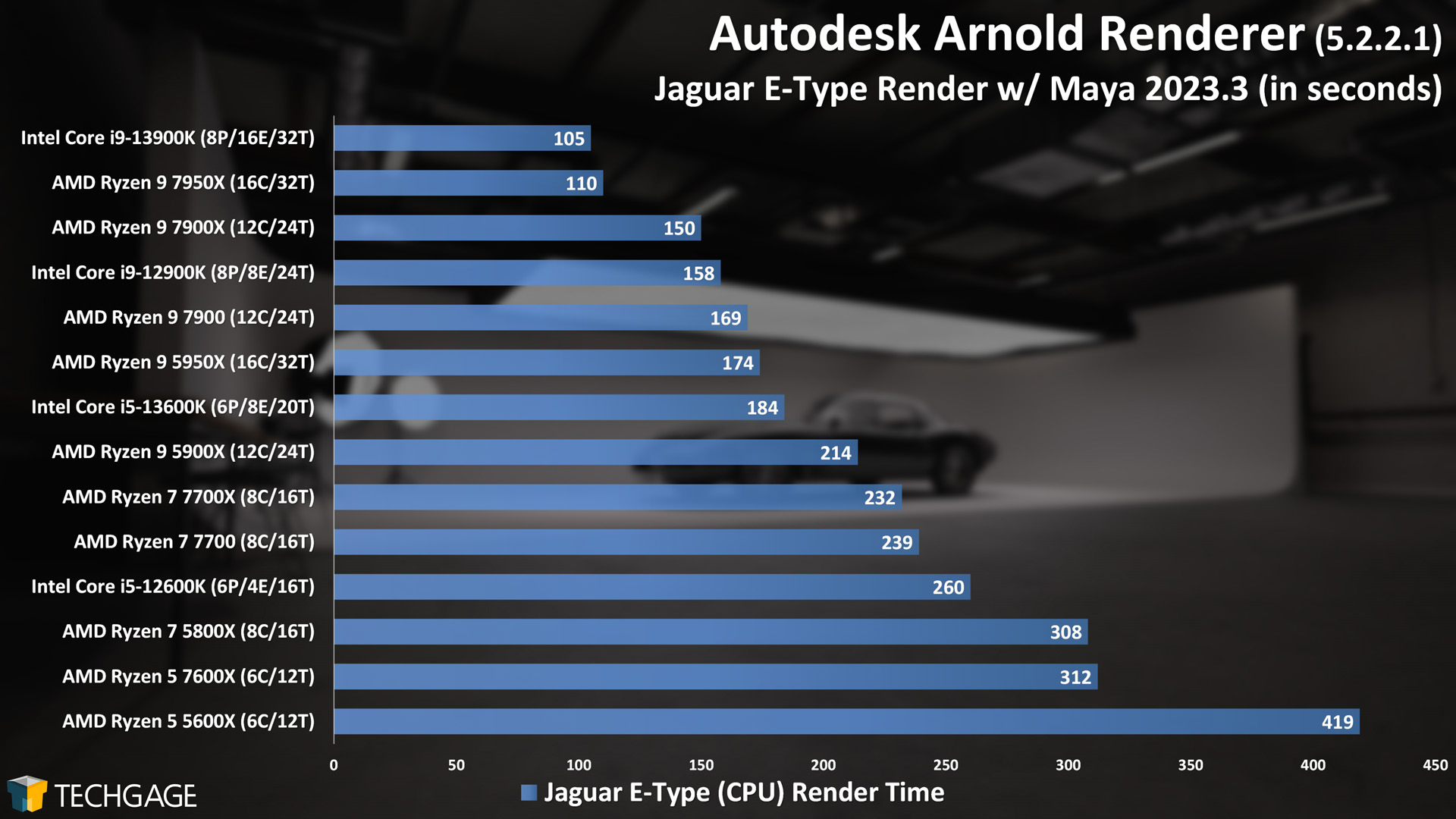 Autodesk Arnold - CPU Rendering Performance (E-Type)