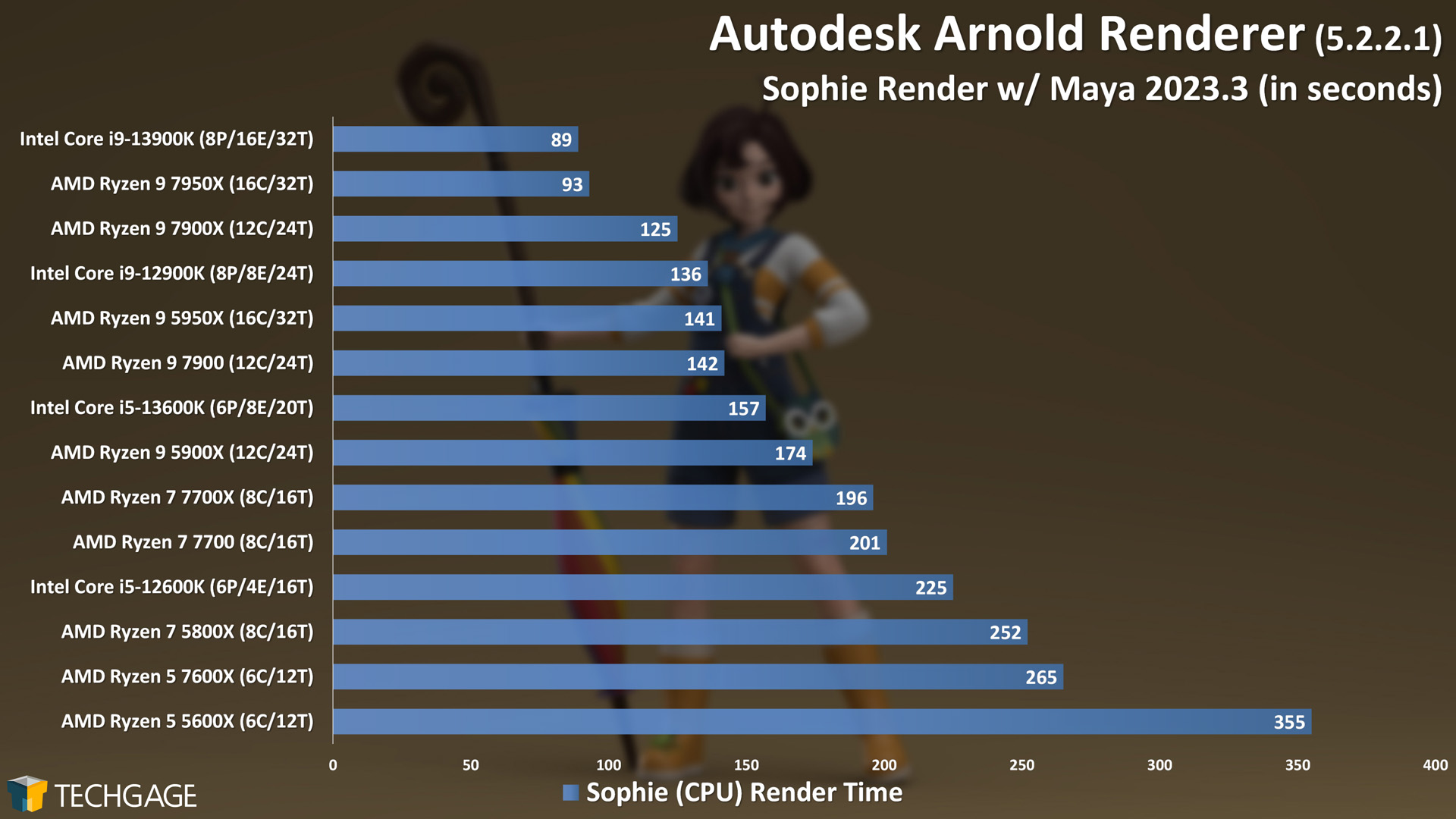 Autodesk Arnold - CPU Rendering Performance (Sophie)
