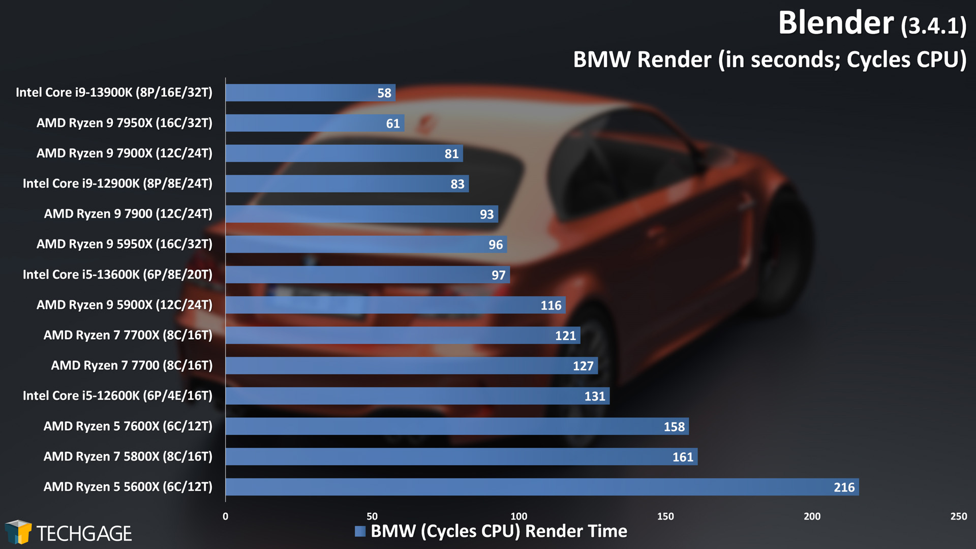 Blender - Cycles CPU Rendering Performance (BMW)