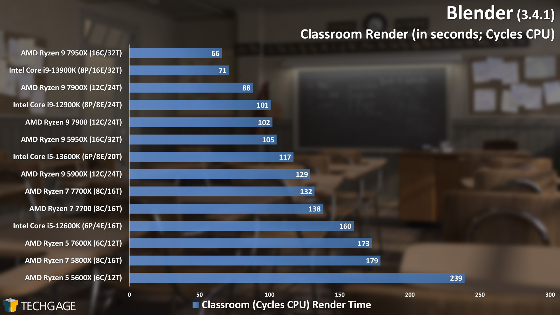 Blender - Cycles CPU Rendering Performance (Classroom)