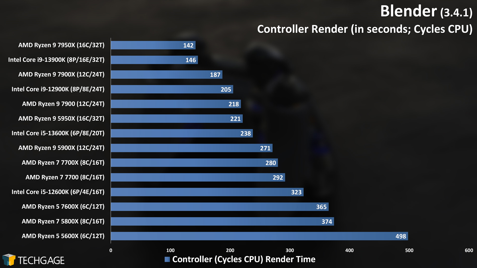 Blender - Cycles CPU Rendering Performance (Controller)
