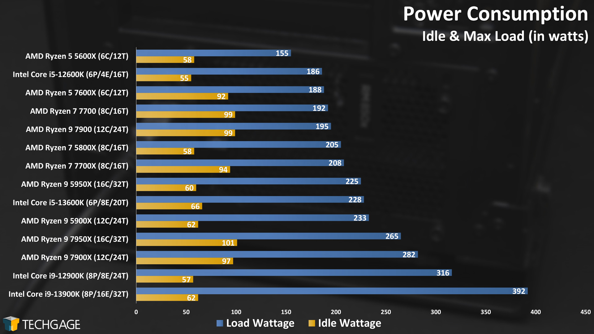 CPU Power Consumption (Full PC)