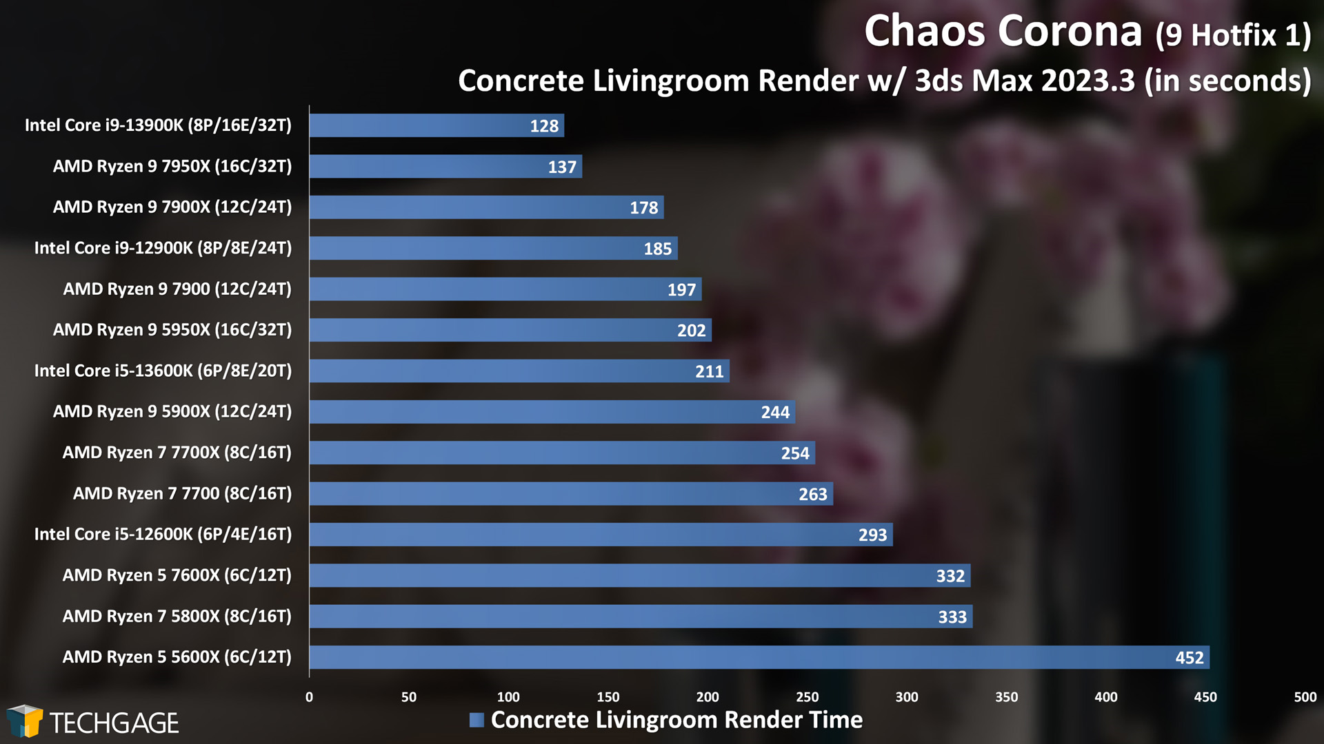 Chaos Corona - CPU Rendering Performance (Concrete Livingroom)
