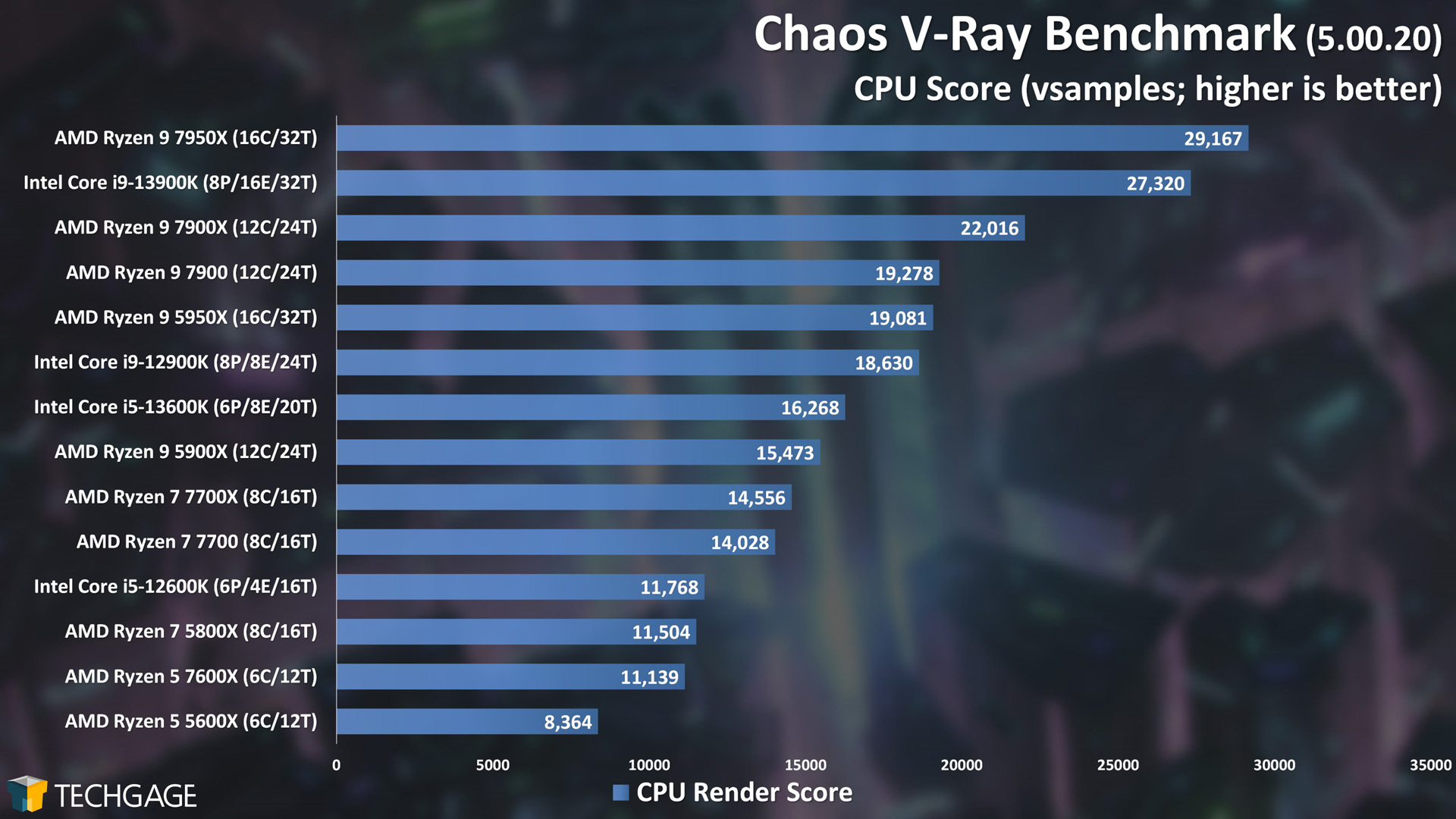 Chaos V-Ray Benchmark - CPU Rendering Score