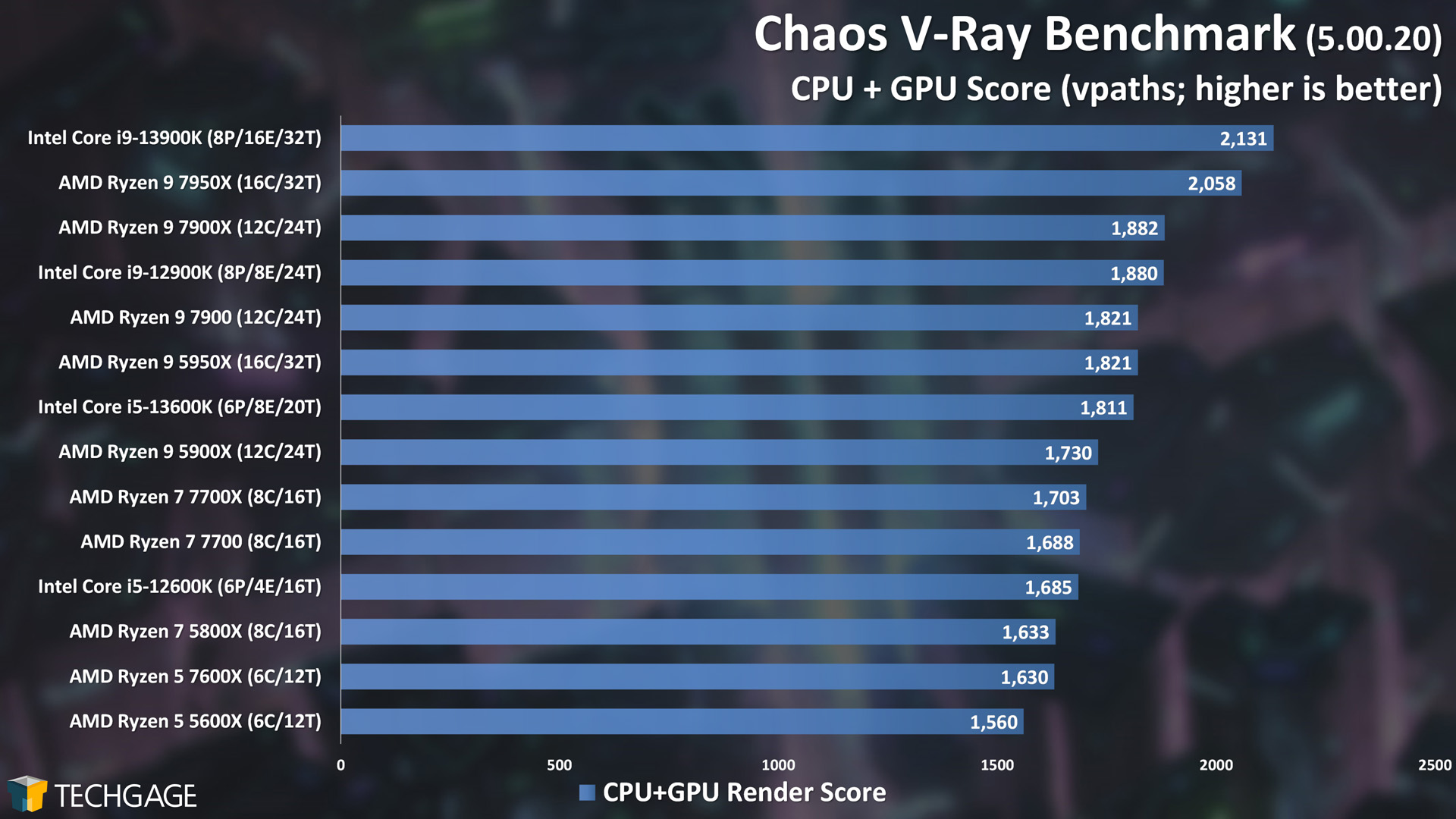 Chaos V-Ray Benchmark - CPU+GPU Rendering Score