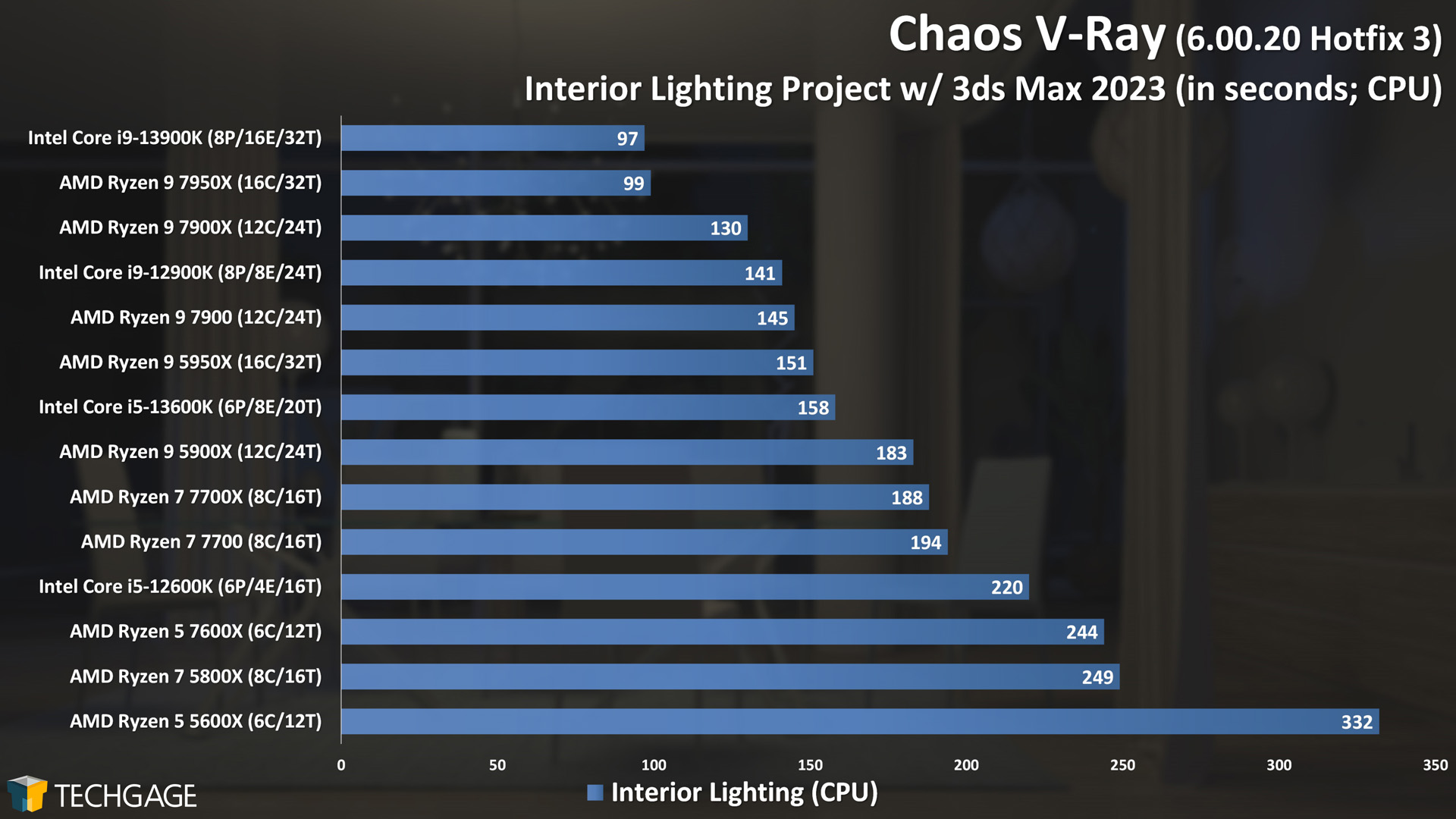 Chaos V-Ray - Interior Lighting CPU Rendering Performance