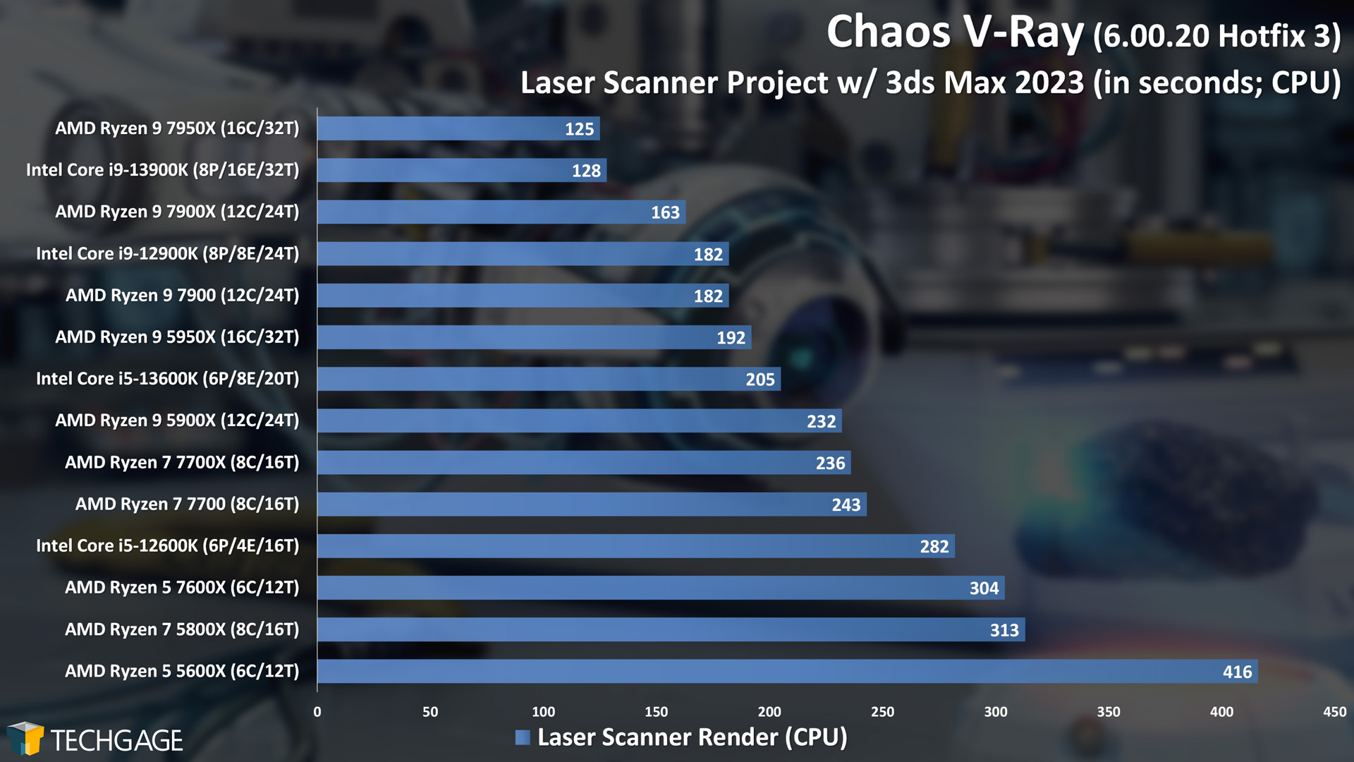 Chaos V-Ray - Laser Scanner CPU Rendering Performance