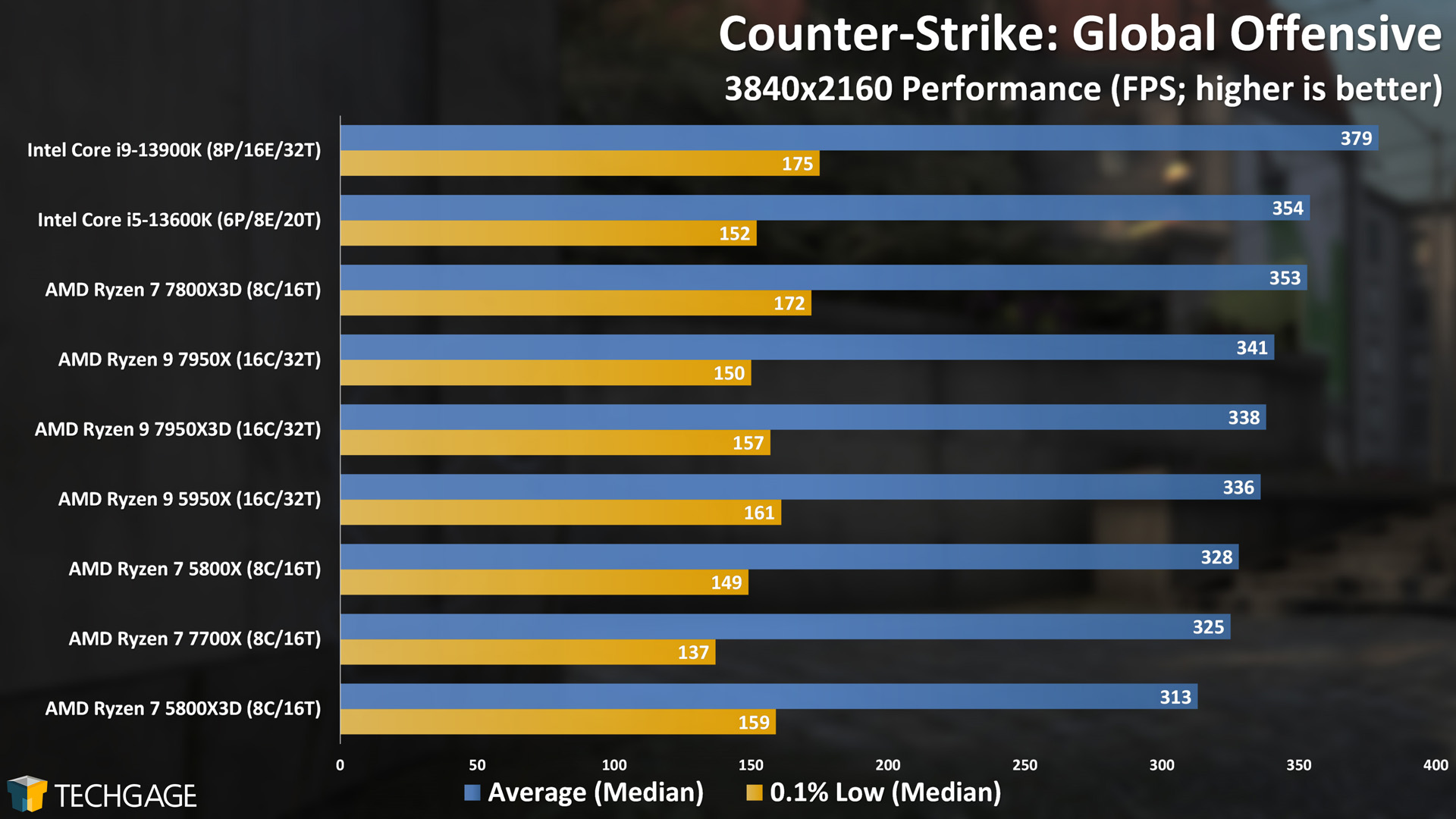 Counter-Strike Global Offensive (2160p, AMD Ryzen 7800X3D)