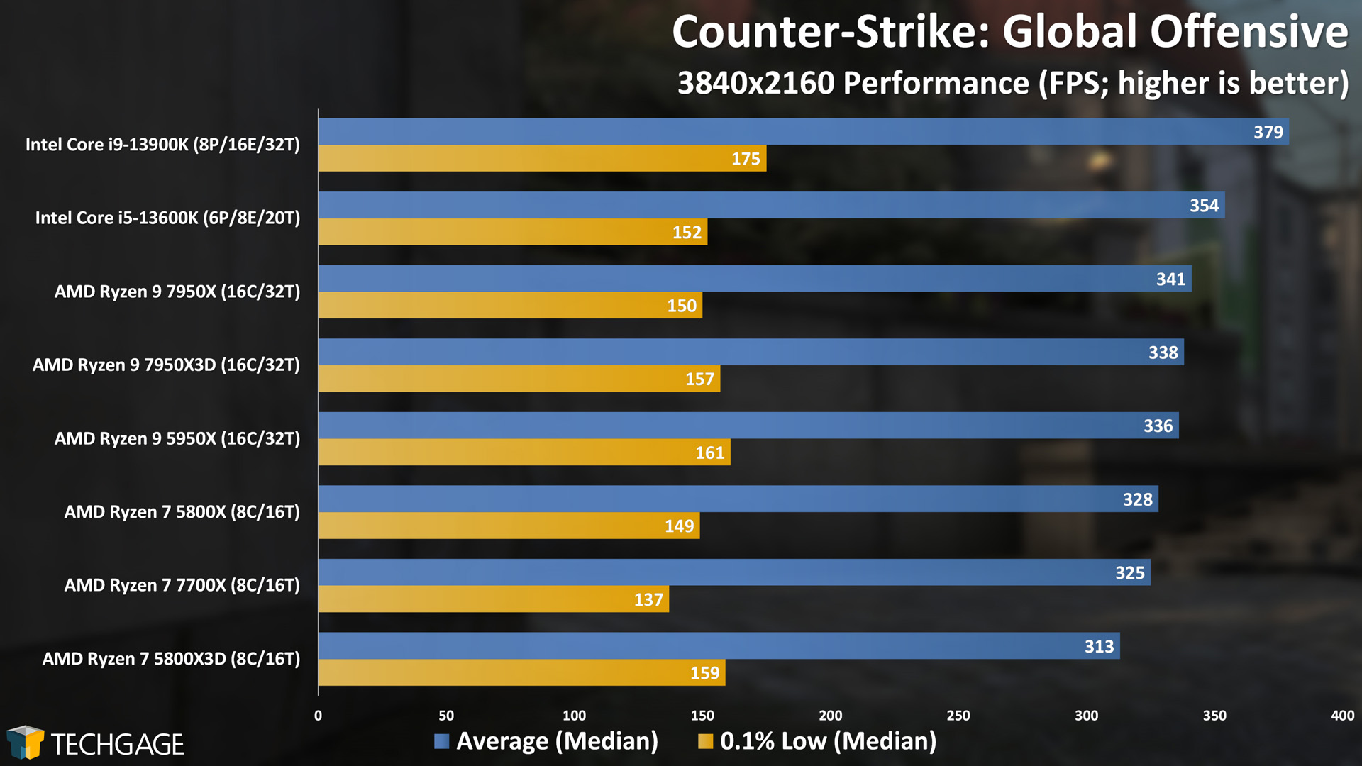 Counter-Strike Global Offensive (2160p, AMD Ryzen 7950X3D)
