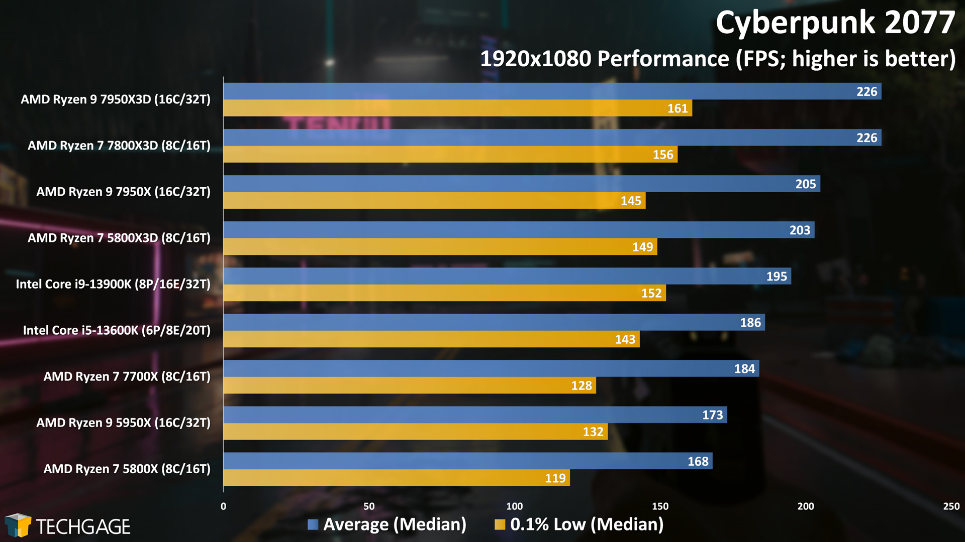 Cyberpunk 2077 (1080p, AMD Ryzen 7800X3D)